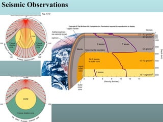 Fig. 17.7
Seismic Observations
 