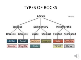 TYPES OF ROCKS
 
