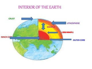 INTERIOR OF THE EARTH
CRUST
LITHOSPHERE
MANTLE
CORE-MANTLE
BOUNDARY
OUTER CORE
INNER CORE
 