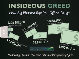 IN$IDEOUS GREED 
How Big Pharma Rips You Off on Drugs 
spent on marketing to doctors$20 BILLION 
$226 MILLION 
spent on generic pay-for-delay $3.5 BILLION 
spent on dtc advertising 
$3.8 BILLION drug sales profits 
$3OO BILLION 
spent on lobbying in 2013 
spent on industry events & conventions 
$3.4 BILLION 
*Follow Big Pharma’s “Per Year” Billion Dollar Spending Spree. 
 