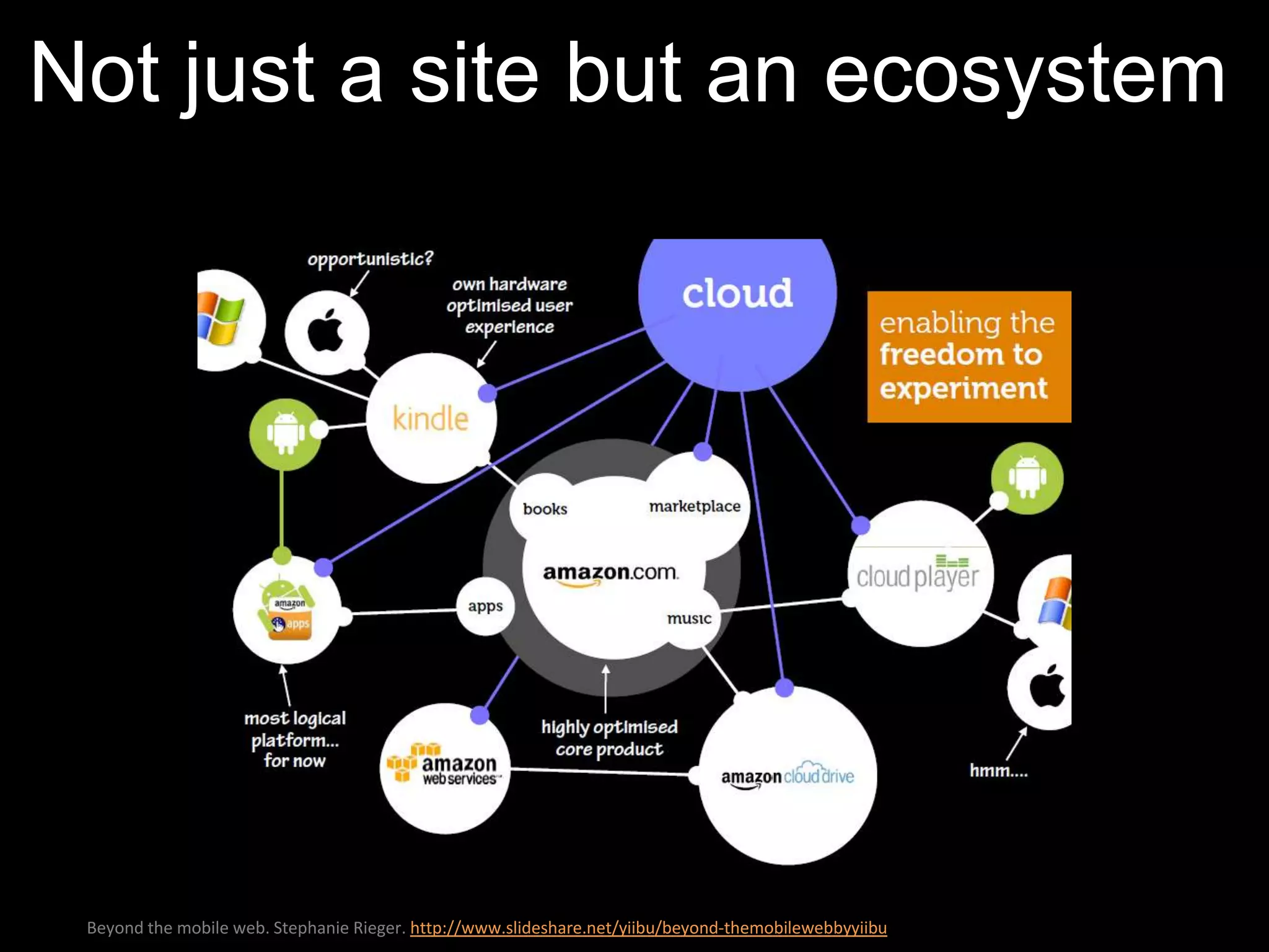 Not just a site but an ecosystem




 Beyond the mobile web. Stephanie Rieger. http://www.slideshare.net/yiibu/beyond-themobilewebbyyiibu
 