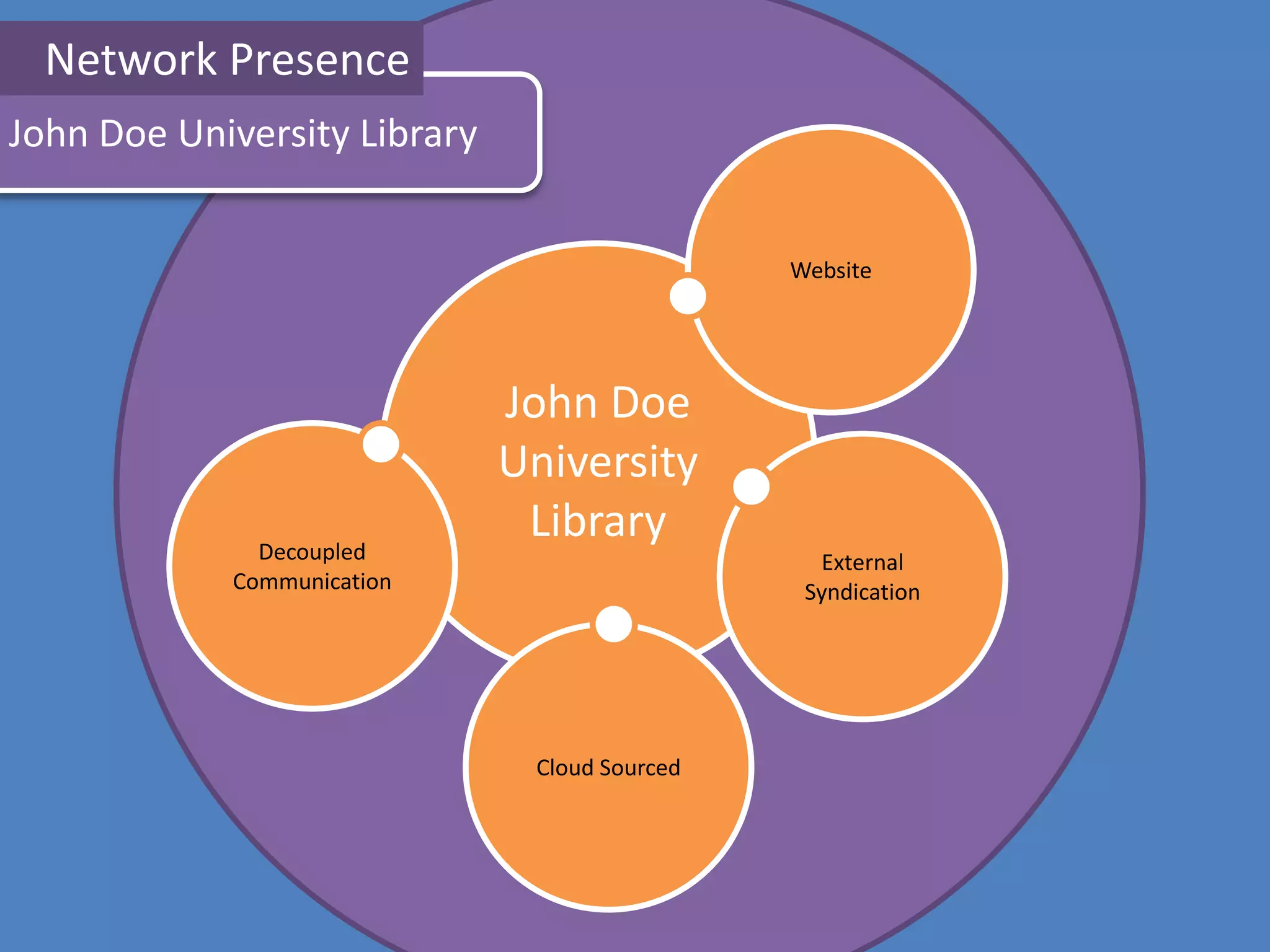 Network Presence
John Doe University Library


                                               Website




                              John Doe
                              University
              Decoupled
                               Library
                                                 External
            Communication                       Syndication




                               Cloud Sourced
 