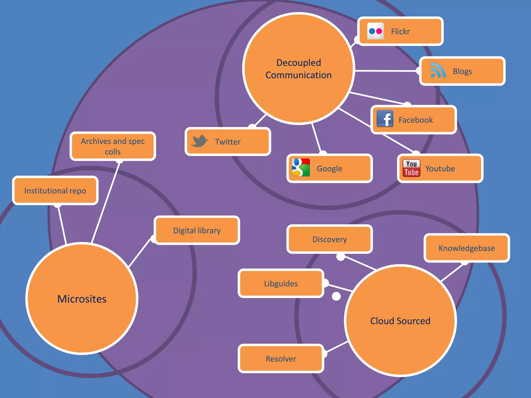 Flickr


                                                             Decoupled
                                                           Communication                               Blogs




                                                                                         Facebook

                Archives and spec                Twitter
                      colls
                                                                        Google                  Youtube

Institutional repo



                                    Digital library
                                                                       Discovery
                                                                                                    Knowledgebase



                                                           Libguides
         Microsites
                                                                                   Cloud Sourced


                                                           Resolver
 
