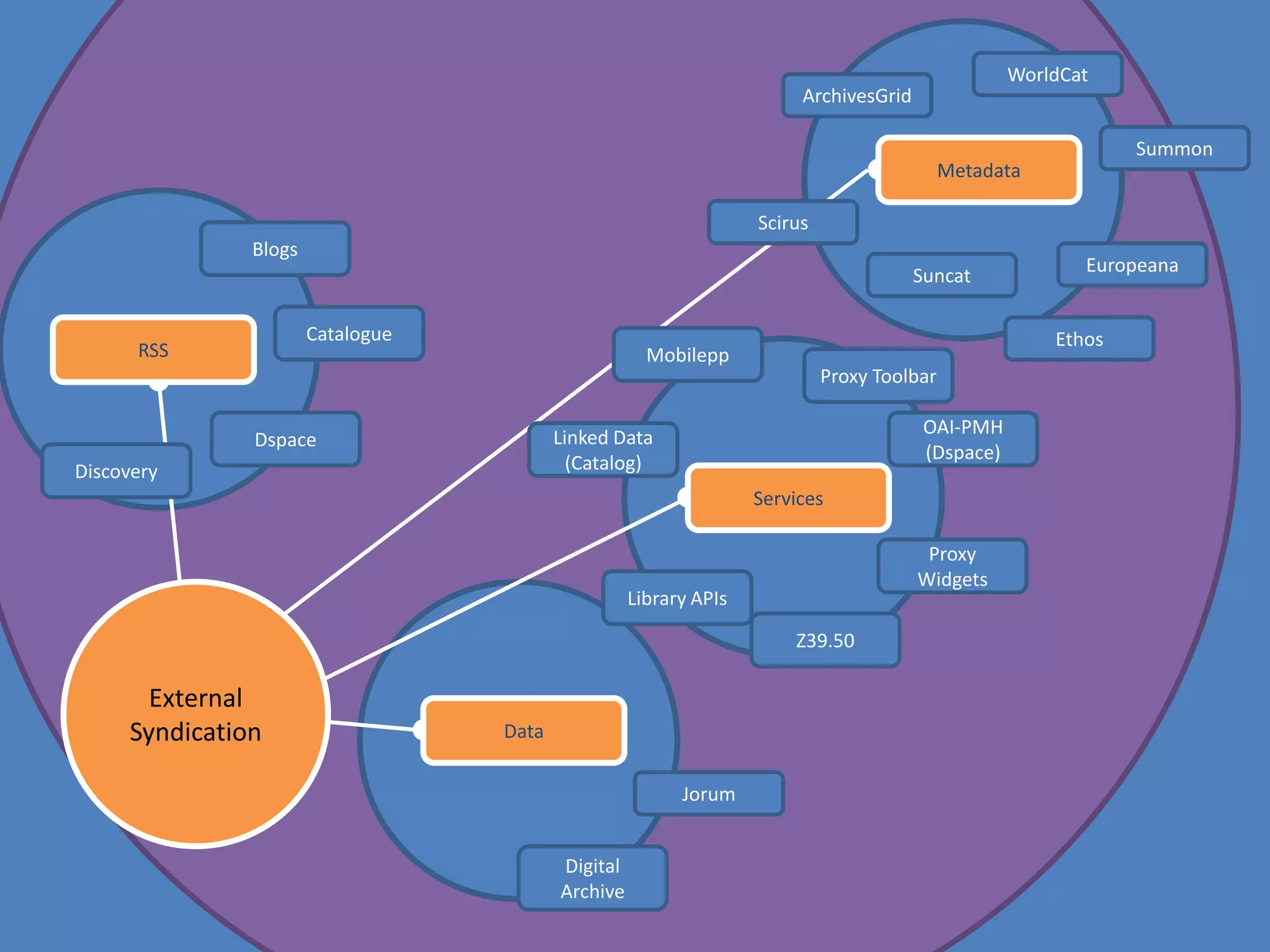 WorldCat
                                                                        ArchivesGrid

                                                                                                               Summon
                                                                                            Metadata

                                                                   Scirus
               Blogs
                                                                                                          Europeana
                                                                                       Suncat

                       Catalogue                                                                       Ethos
      RSS                                             Mobilepp
                                                                            Proxy Toolbar

                                                                                        OAI-PMH
               Dspace                     Linked Data
                                                                                        (Dspace)
Discovery                                   (Catalog)
                                                                   Services

                                                                                        Proxy
                                                                                       Widgets
                                                    Library APIs

                                                                       Z39.50

       External
     Syndication                   Data

                                                          Jorum


                                          Digital
                                          Archive
 