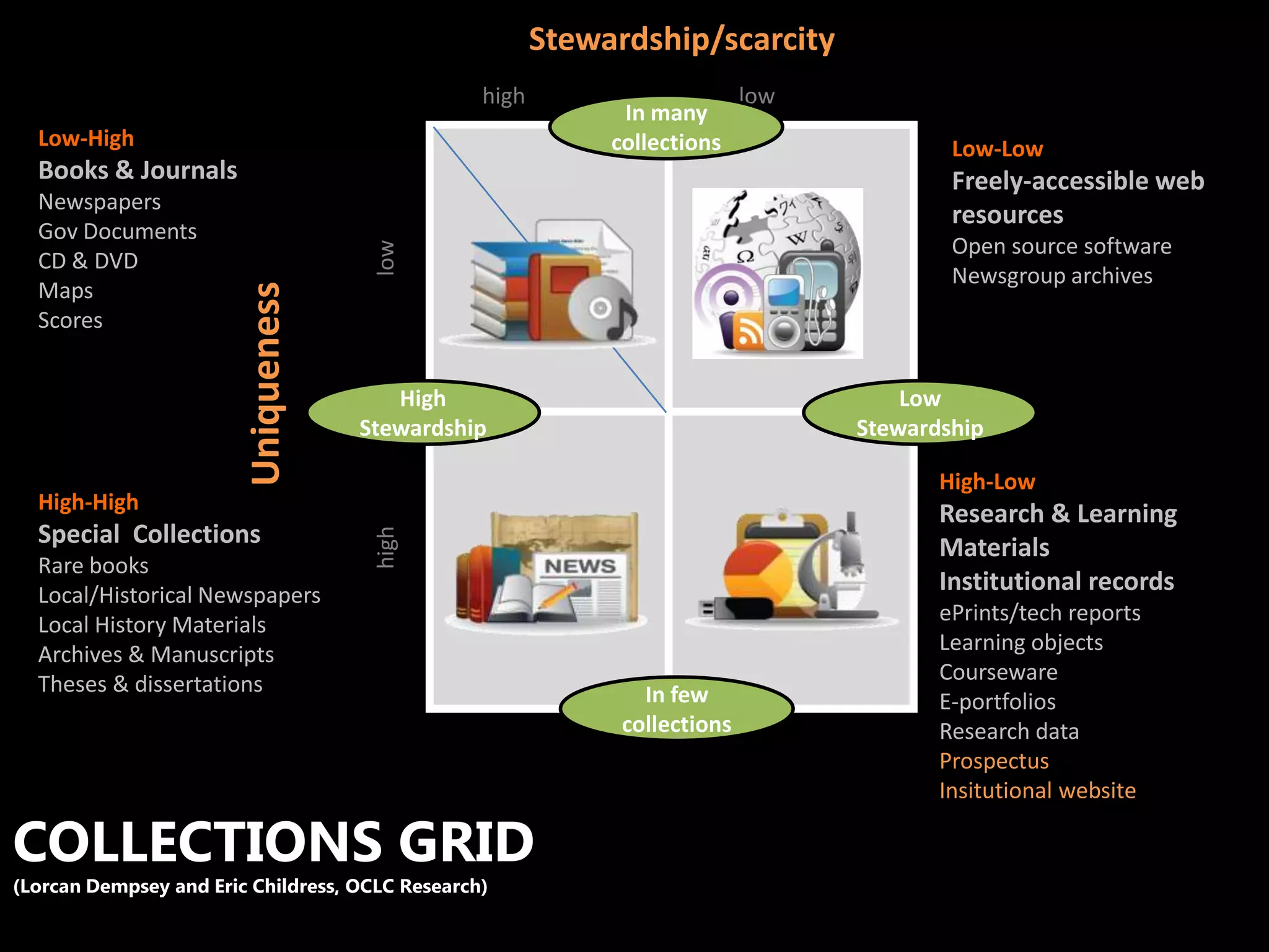 Stewardship/scarcity
                                                 high                       low
                                                              In many
  Low-High                                                   collections                  Low-Low
  Books & Journals                                                                        Freely-accessible web
  Newspapers
                                                                                          resources
  Gov Documents
                                                                                          Open source software




                                      low
  CD & DVD
                                                                                          Newsgroup archives
  Maps
                        Uniqueness
  Scores


                                        High                                          Low
                                     Stewardship                                  Stewardship

                                                                                         High-Low
  High-High
                                                                                         Research & Learning
  Special Collections
                                      high




                                                                                         Materials
  Rare books
  Local/Historical Newspapers
                                                                                         Institutional records
  Local History Materials                                                                ePrints/tech reports
  Archives & Manuscripts                                                                 Learning objects
  Theses & dissertations                                                                 Courseware
                                                                In few                   E-portfolios
                                                              collections                Research data
                                                                                         Prospectus
                                                                                         Insitutional website

COLLECTIONS GRID
(Lorcan Dempsey and Eric Childress, OCLC Research)
 