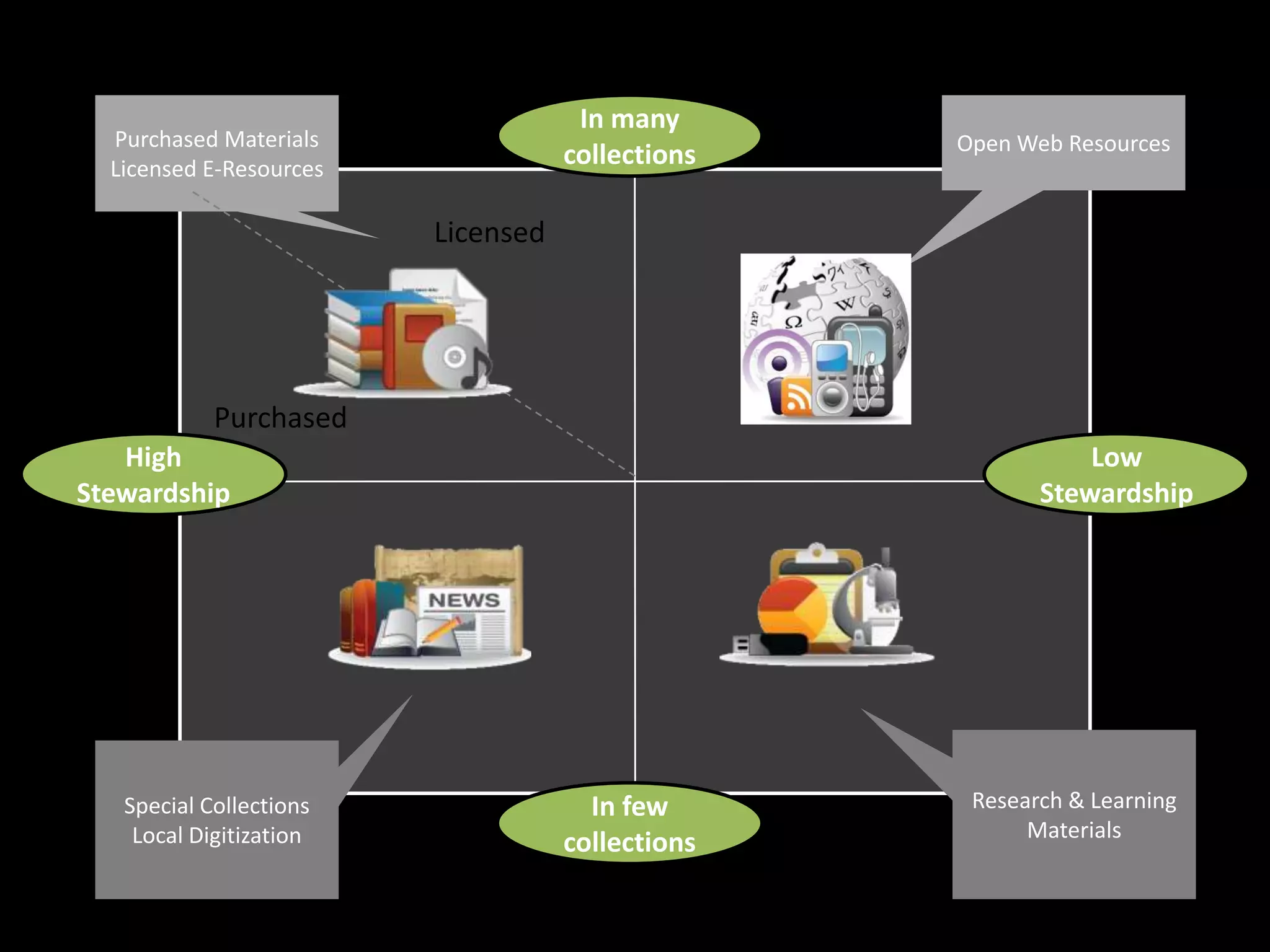 Collections Grid
                                        In many
     Purchased Materials                             Open Web Resources
     Licensed E-Resources
                                       collections

                            Licensed




               Purchased
     High                                                       Low
  Stewardship                                               Stewardship




      Special Collections                In few       Research & Learning
       Local Digitization                                  Materials
                                       collections
 