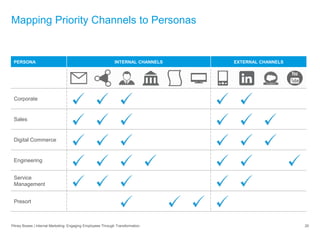 Mapping Priority Channels to Personas
Pitney Bowes | Internal Marketing: Engaging Employees Through Transformation 20
PERSONA INTERNAL CHANNELS EXTERNAL CHANNELS
Corporate
Sales
Digital Commerce
Engineering
Service
Management
Presort
 
