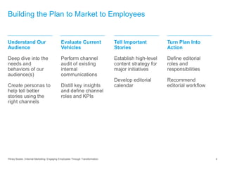 Building the Plan to Market to Employees
Pitney Bowes | Internal Marketing: Engaging Employees Through Transformation 4
Understand Our
Audience
Deep dive into the
needs and
behaviors of our
audience(s)
Create personas to
help tell better
stories using the
right channels
Evaluate Current
Vehicles
Perform channel
audit of existing
internal
communications
Distill key insights
and define channel
roles and KPIs
Tell Important
Stories
Establish high-level
content strategy for
major initiatives
Develop editorial
calendar
Turn Plan Into
Action
Define editorial
roles and
responsibilities
Recommend
editorial workflow
 