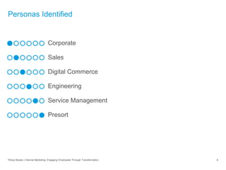 Personas Identified
Pitney Bowes | Internal Marketing: Engaging Employees Through Transformation 6
Corporate
Sales
Digital Commerce
Engineering
Service Management
Presort
 