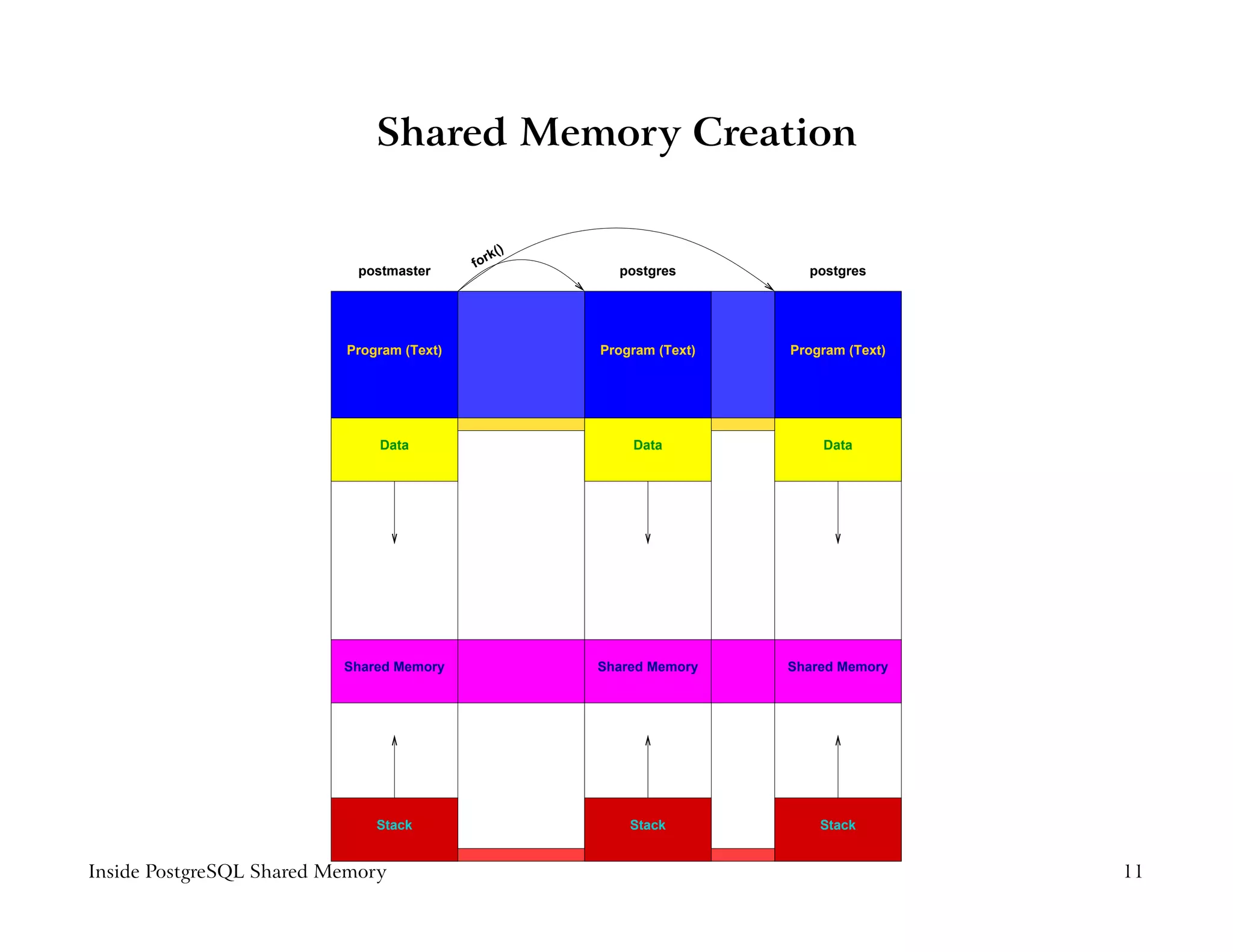 Shared Memory Creation

                                              k()
                                           for
                            postmaster                postgres         postgres




                          Program (Text)            Program (Text)   Program (Text)




                              Data                      Data             Data




                          Shared Memory             Shared Memory    Shared Memory




                              Stack                     Stack            Stack


Inside PostgreSQL Shared Memory                                                       11
 