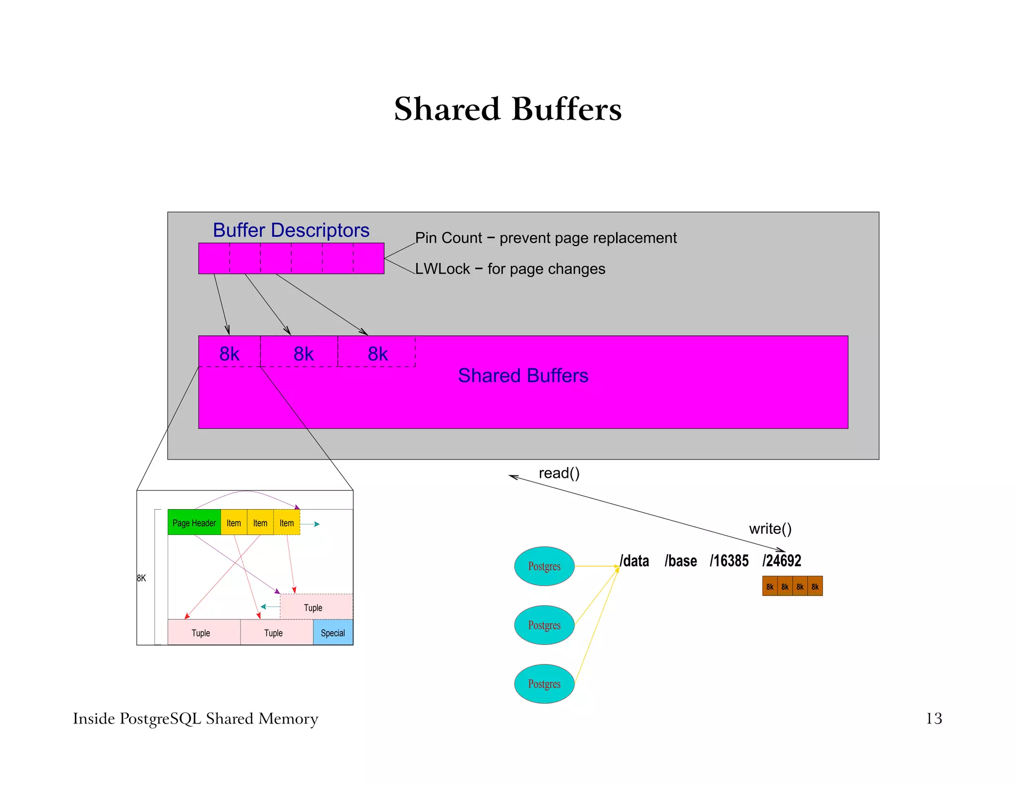 Shared Buffers


                         Buffer Descriptors                         Pin Count − prevent page replacement

                                                                    LWLock − for page changes




                           8k                8k               8k
                                                                         Shared Buffers



                                                                                     read()


             Page Header   Item   Item   Item
                                                                                                                 write()

                                                                                   Postgres     /data /base /16385 /24692
        8K
                                                                                                                    8k 8k 8k 8k

                                                Tuple
                                                                                   Postgres
                 Tuple               Tuple          Special




                                                                                   Postgres

Inside PostgreSQL Shared Memory                                                                                                   13
 