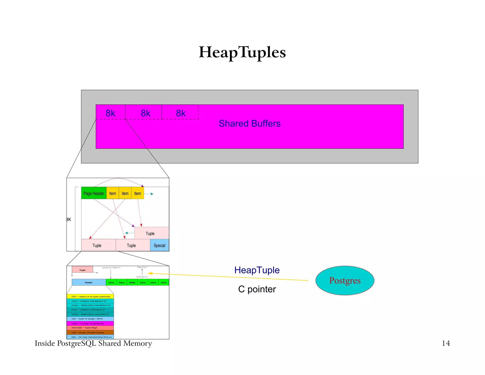 HeapTuples


                                             8k                              8k                       8k
                                                                                                             Shared Buffers




                        Page Header            Item        Item       Item




        8K


                                                                                    Tuple

                                  Tuple                       Tuple                      Special




                                                                                                                HeapTuple
                                          int4in(’9241’)                  ’Martin’
                    Tuple


                                                                          textout()


                         Header               Value   Value       Value     Value     Value   Value                           Postgres
                                                                                                                 C pointer
             OID − object id of tuple (optional)

             xmin − creation transaction id

             xmax − destruction transaction id

             cmin − creation command id

             cmax − destruction command id

             ctid − tuple id (page / item)

             natts − number of attributes

             infomask − tuple flags

             hoff − length of tuple header

             bits − bit map representing NULLs



Inside PostgreSQL Shared Memory                                                                                                          14
 