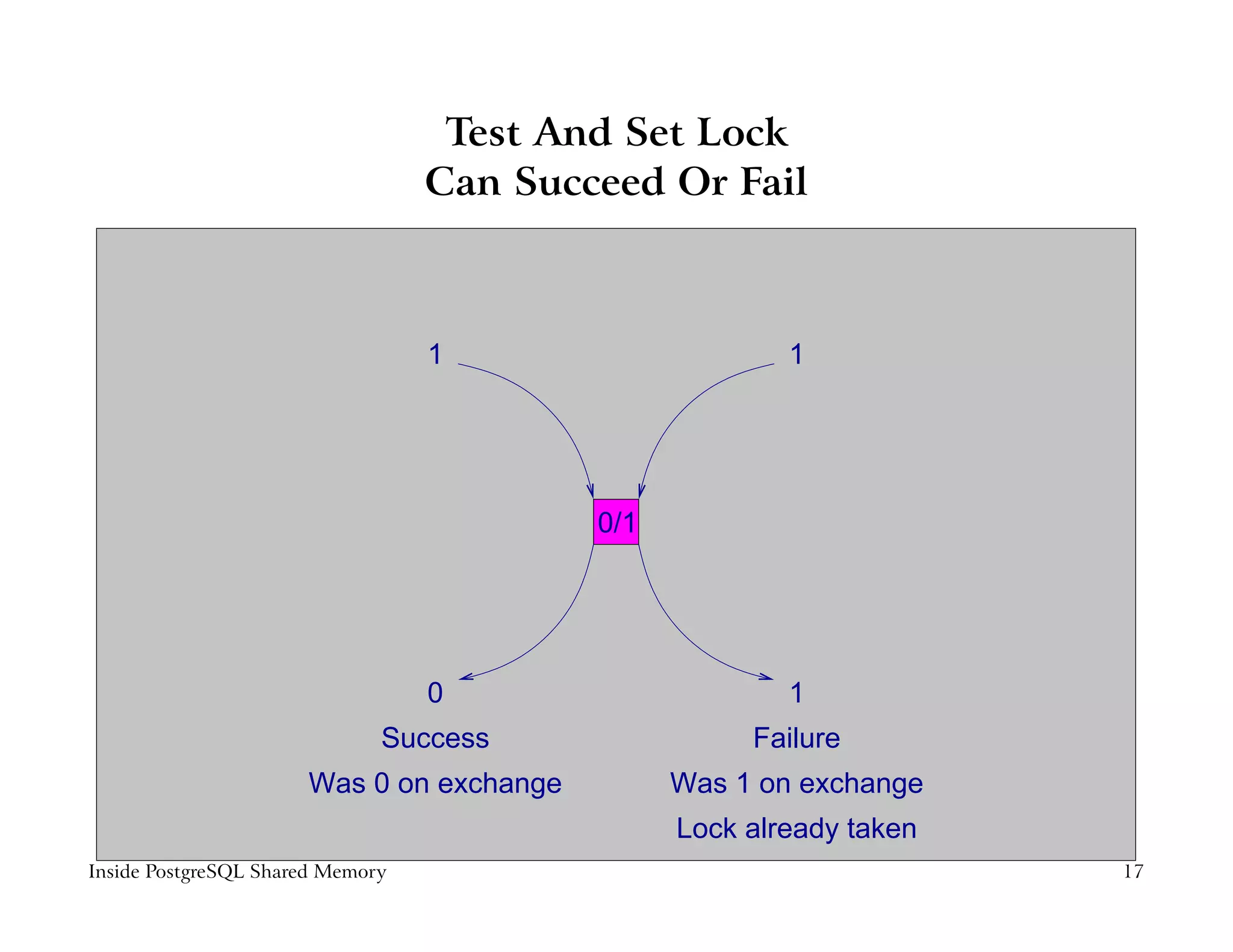 Test And Set Lock
                                  Can Succeed Or Fail



                                  1                     1




                                          0/1




                                  0                     1
                              Success                Failure
                      Was 0 on exchange         Was 1 on exchange
                                                Lock already taken
Inside PostgreSQL Shared Memory                                      17
 