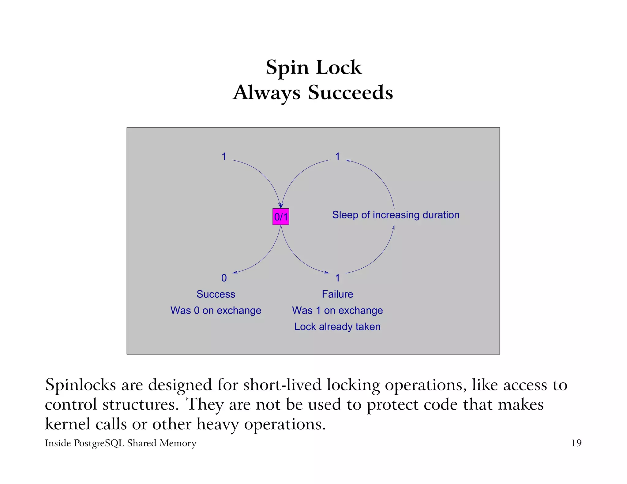 Spin Lock
                                      Always Succeeds


                                  1                        1




                                             0/1          Sleep of increasing duration




                                  0                        1
                              Success                   Failure
                         Was 0 on exchange         Was 1 on exchange
                                                   Lock already taken




Spinlocks are designed for short-lived locking operations, like access to
control structures. They are not be used to protect code that makes
kernel calls or other heavy operations.
Inside PostgreSQL Shared Memory                                                          19
 