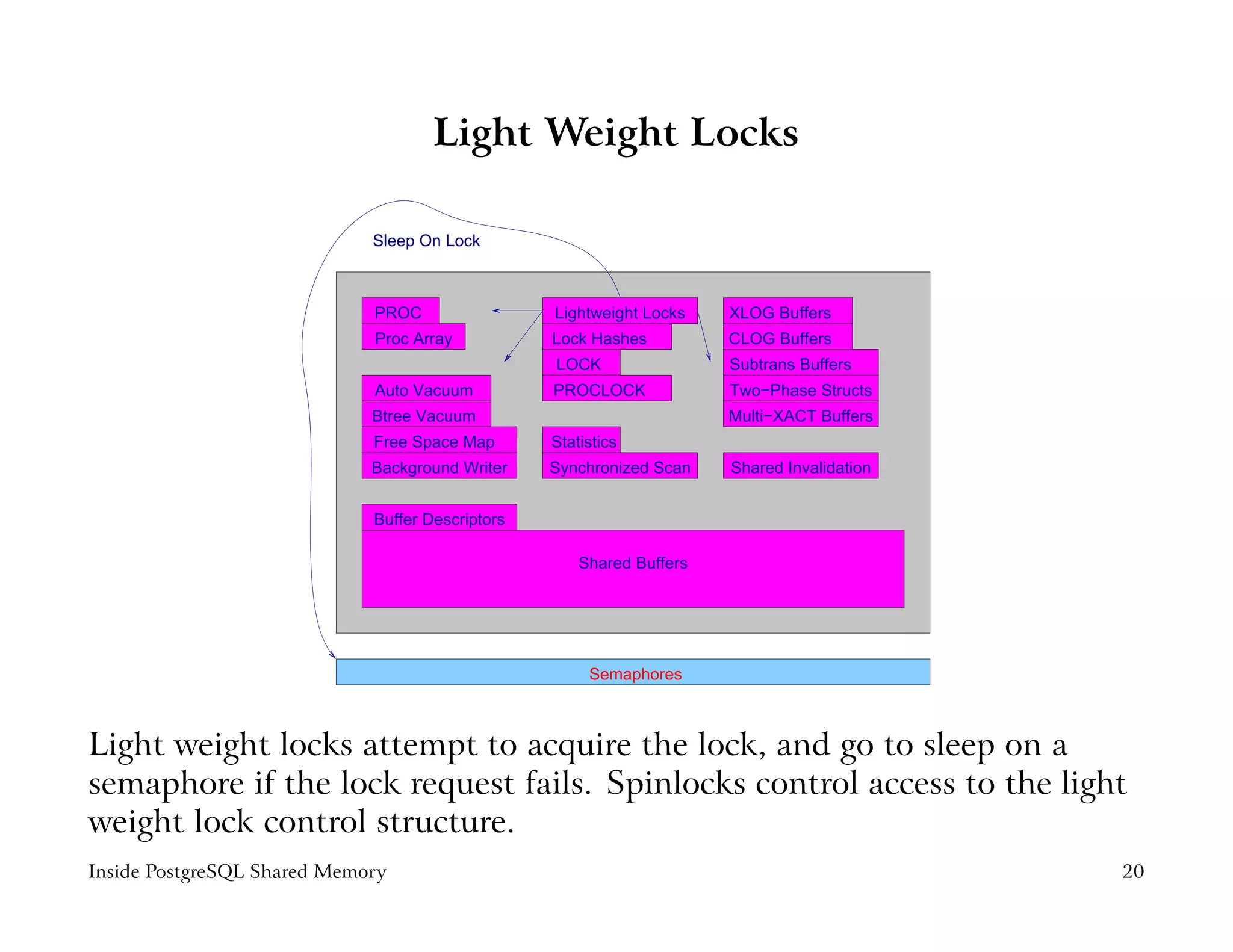 Light Weight Locks

                             Sleep On Lock



                             PROC                 Lightweight Locks    XLOG Buffers
                             Proc Array           Lock Hashes          CLOG Buffers
                                                  LOCK                 Subtrans Buffers
                             Auto Vacuum          PROCLOCK             Two−Phase Structs
                             Btree Vacuum                              Multi−XACT Buffers
                             Free Space Map       Statistics
                             Background Writer    Synchronized Scan    Shared Invalidation


                             Buffer Descriptors

                                                      Shared Buffers




                                                       Semaphores



Light weight locks attempt to acquire the lock, and go to sleep on a
semaphore if the lock request fails. Spinlocks control access to the light
weight lock control structure.
Inside PostgreSQL Shared Memory                                                              20
 