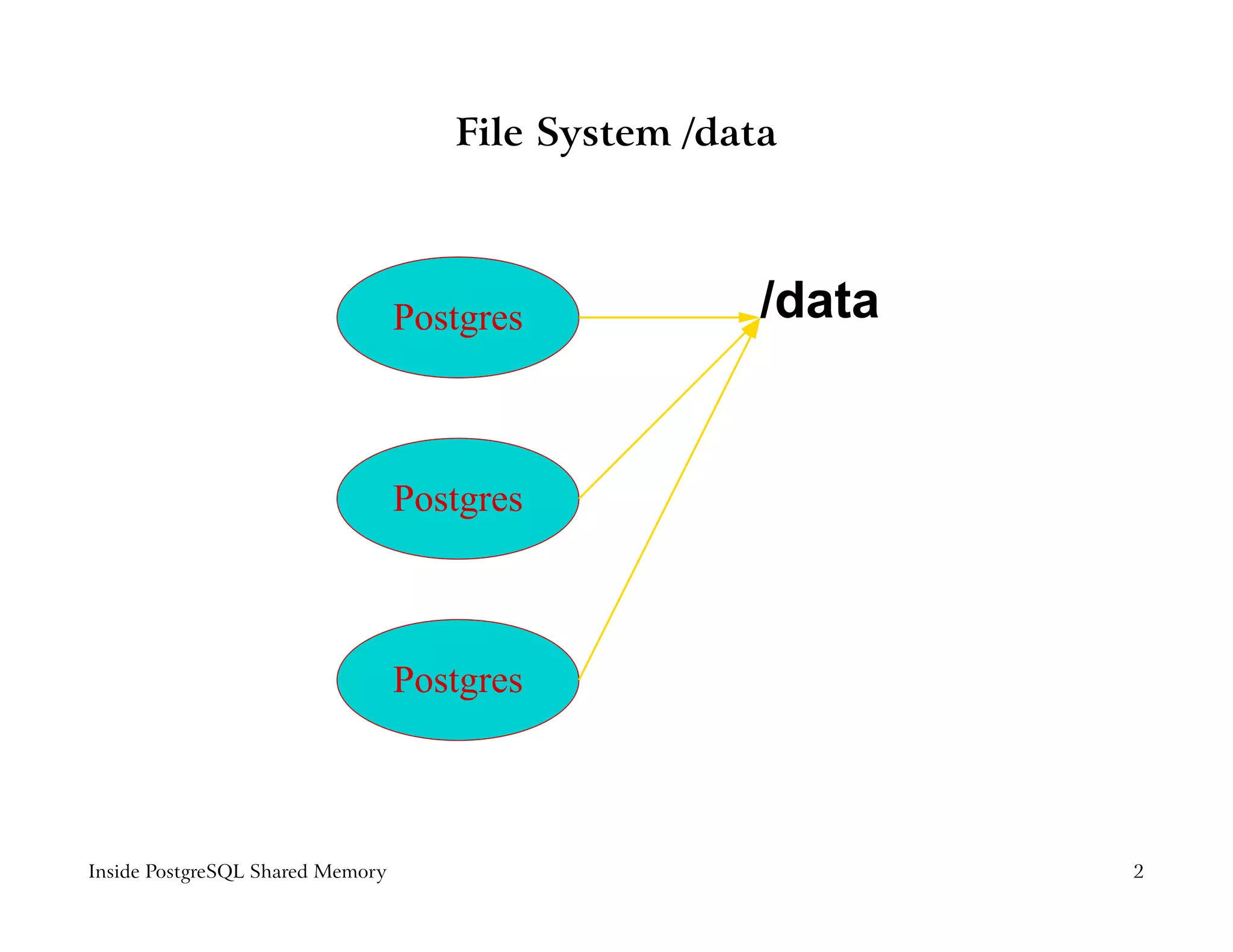 File System /data



                                  Postgres           /data


                                  Postgres



                                  Postgres



Inside PostgreSQL Shared Memory                              2
 