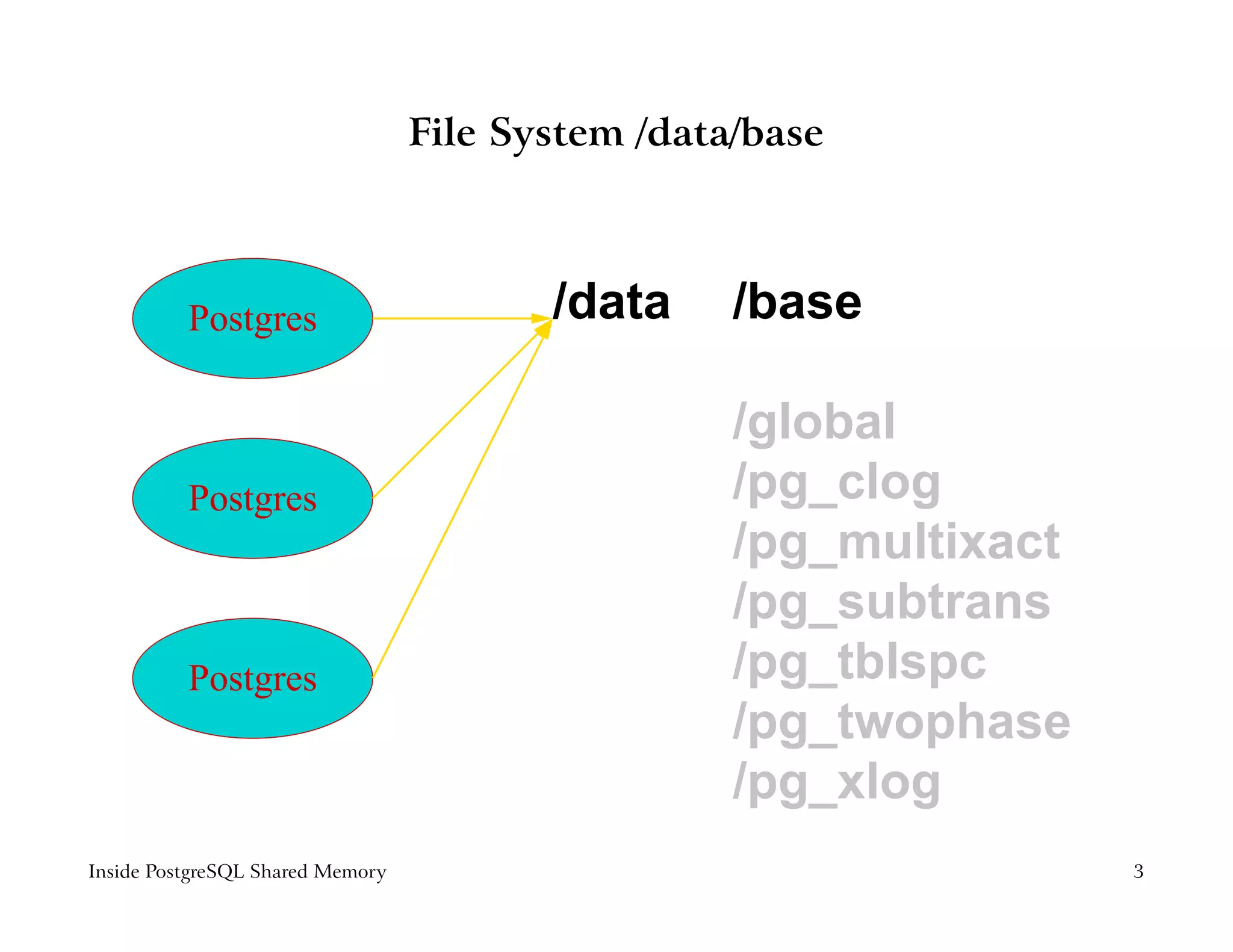 File System /data/base



          Postgres                       /data     /base

                                                   /global
          Postgres                                 /pg_clog
                                                   /pg_multixact
                                                   /pg_subtrans
          Postgres                                 /pg_tblspc
                                                   /pg_twophase
                                                   /pg_xlog
Inside PostgreSQL Shared Memory                                    3
 