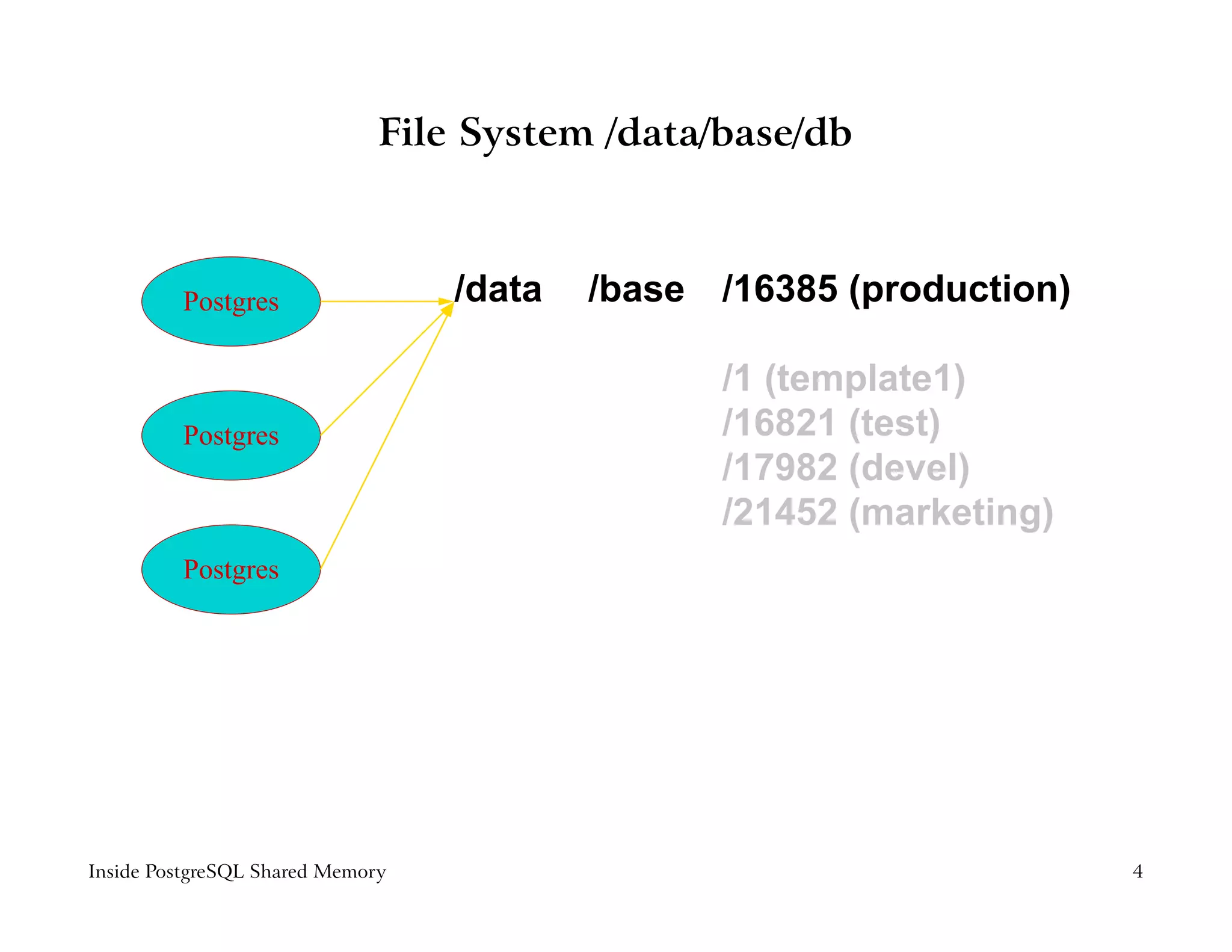 File System /data/base/db



         Postgres                 /data   /base /16385 (production)

                                                /1 (template1)
         Postgres                               /16821 (test)
                                                /17982 (devel)
                                                /21452 (marketing)
         Postgres




Inside PostgreSQL Shared Memory                                       4
 
