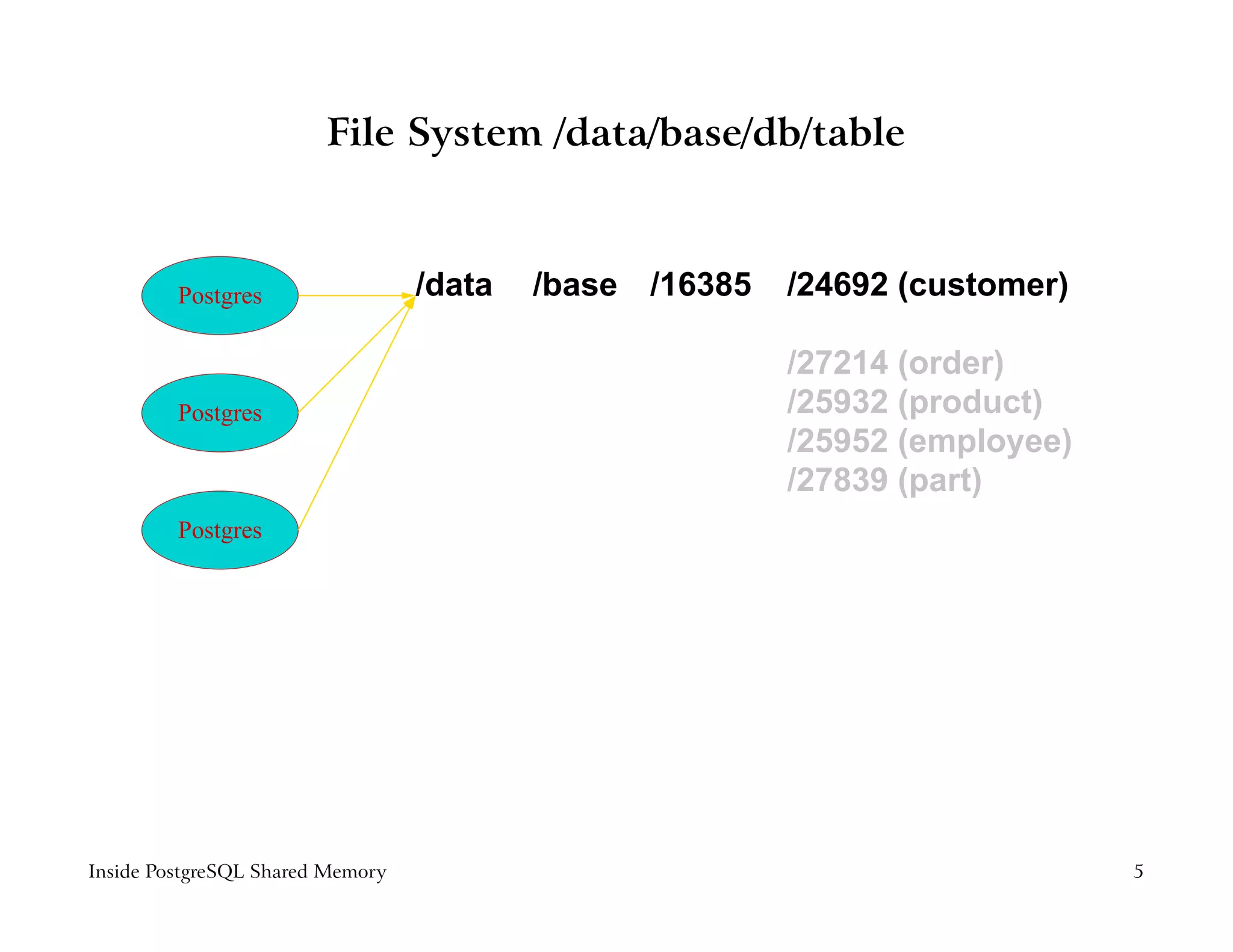 File System /data/base/db/table



         Postgres                 /data   /base /16385   /24692 (customer)

                                                         /27214 (order)
         Postgres                                        /25932 (product)
                                                         /25952 (employee)
                                                         /27839 (part)
         Postgres




Inside PostgreSQL Shared Memory                                              5
 