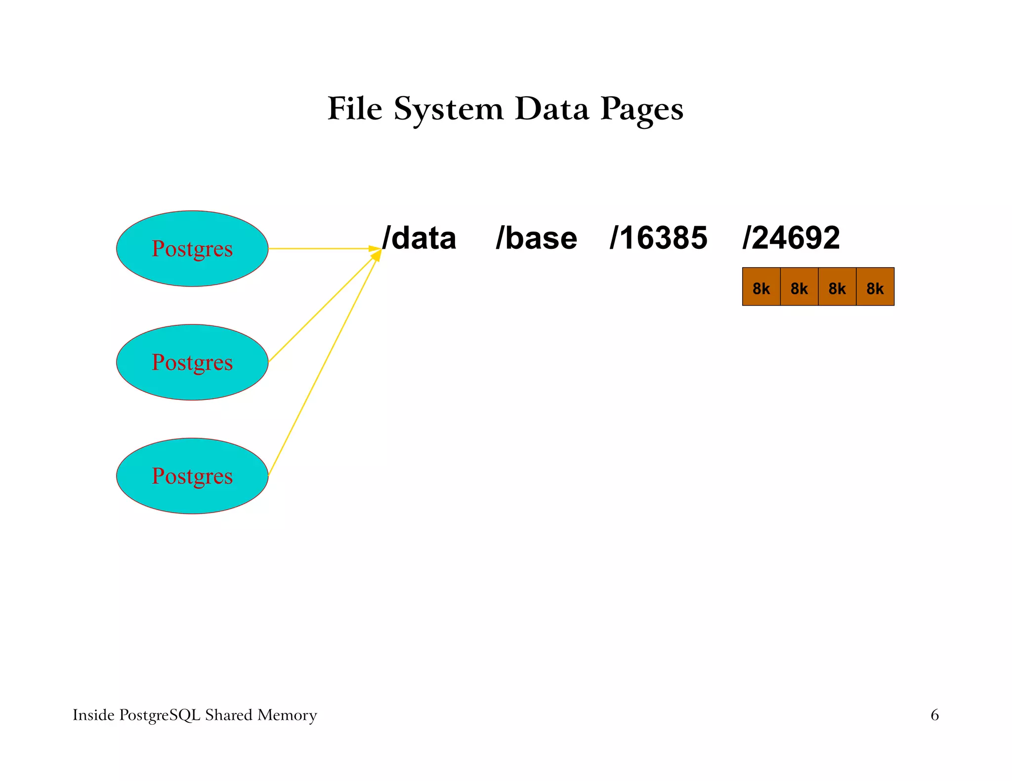 File System Data Pages



          Postgres                   /data   /base /16385   /24692
                                                            8k   8k   8k   8k



          Postgres



          Postgres




Inside PostgreSQL Shared Memory                                                 6
 