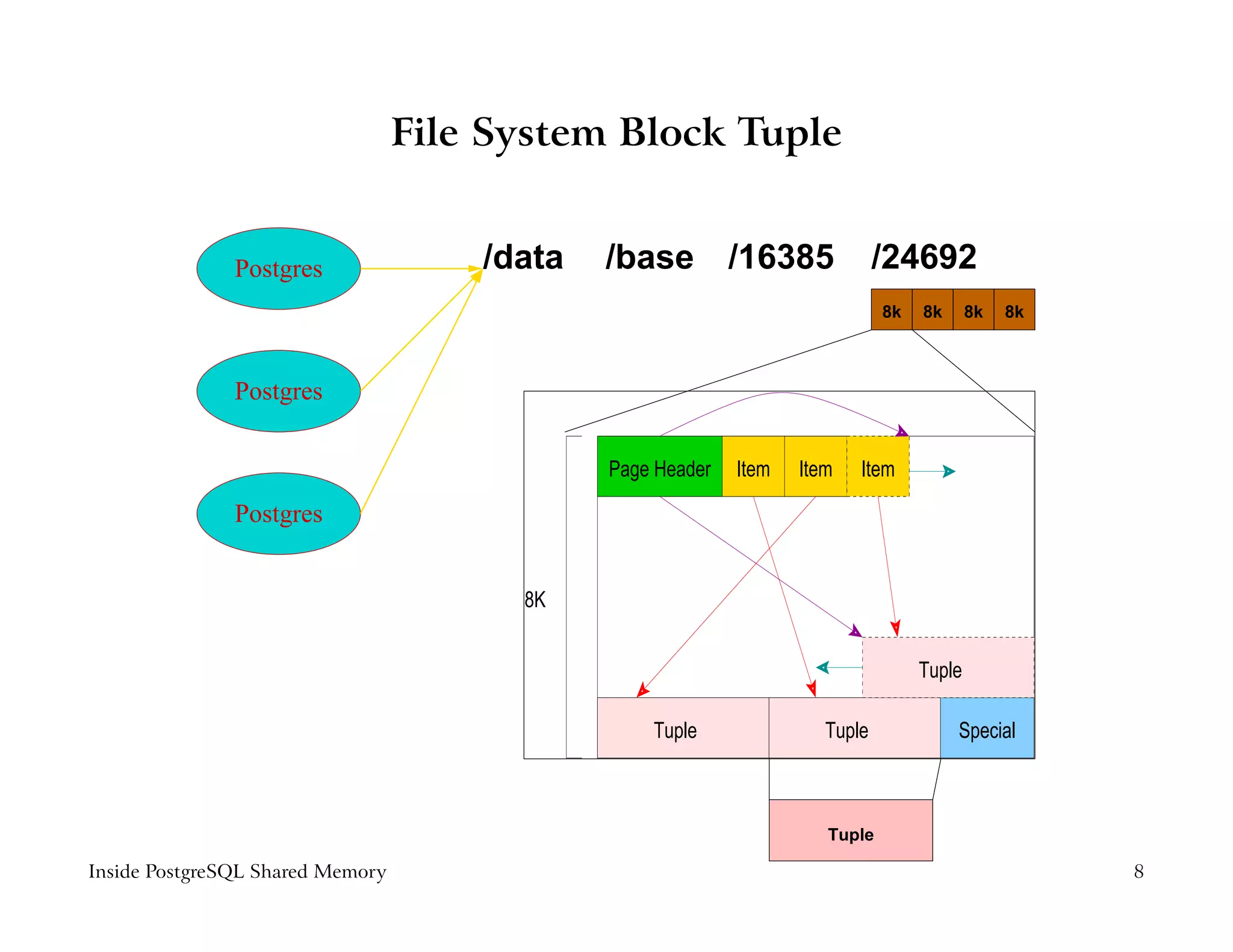File System Block Tuple


               Postgres               /data   /base /16385                    /24692
                                                                              8k   8k      8k   8k



               Postgres

                                              Page Header   Item   Item   Item

               Postgres


                                        8K


                                                                                   Tuple

                                                  Tuple               Tuple             Special



                                                                      Tuple

Inside PostgreSQL Shared Memory                                                                      8
 