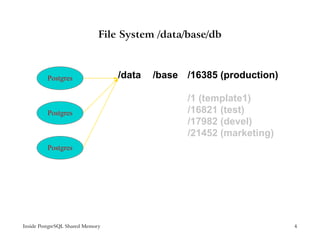 Inside PostgreSQL Shared Memory | PPT