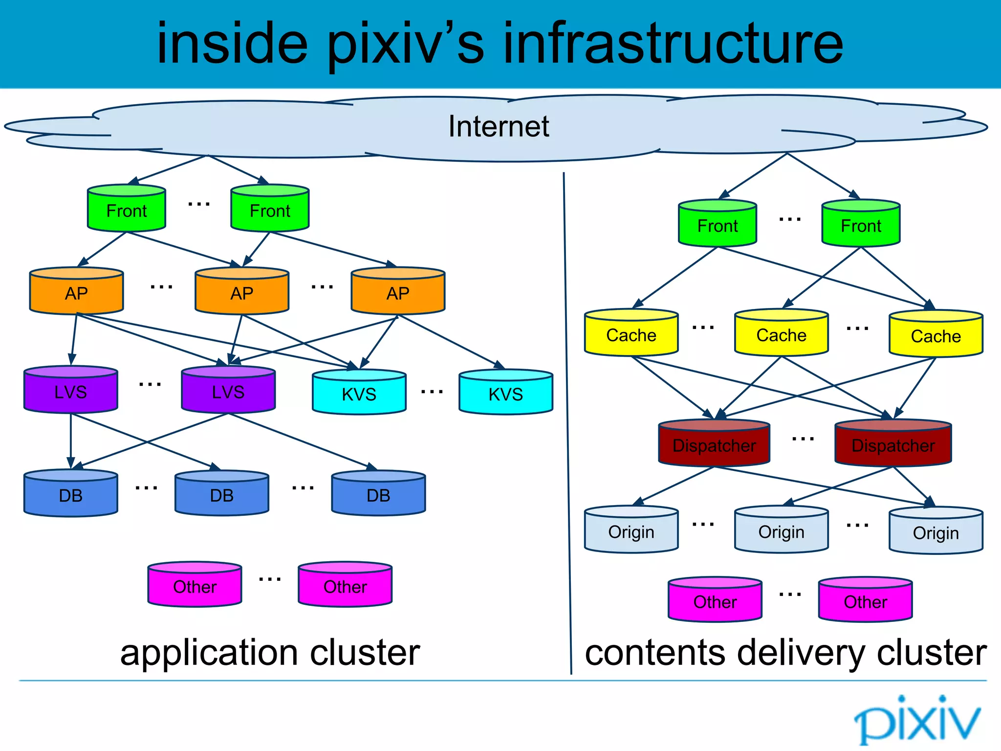 inside pixiv’s infrastructure
Front Front・・・
Internet
AP AP AP
LVS
DB DB
・・・ ・・・
・・・ DB・・・
・・・ LVS KVS
Other
KVS・・・
Front Front・・・
Cache Cache・・・ Cache・・・
Dispatcher Dispatcher・・・
Origin Origin・・・ Origin・・・
Other・・・
Other Other・・・
application cluster contents delivery cluster
 
