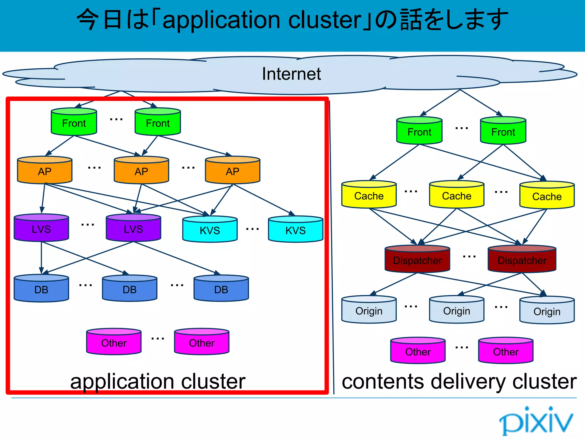 今日は「application cluster」の話をします
Front Front・・・
Internet
AP AP AP
LVS
DB DB
・・・ ・・・
・・・ DB・・・
・・・ LVS KVS
Other
KVS・・・
Front Front・・・
Cache Cache・・・ Cache・・・
Dispatcher Dispatcher・・・
Origin Origin・・・ Origin・・・
contents delivery cluster
Other・・・
Other Other・・・
application cluster
 