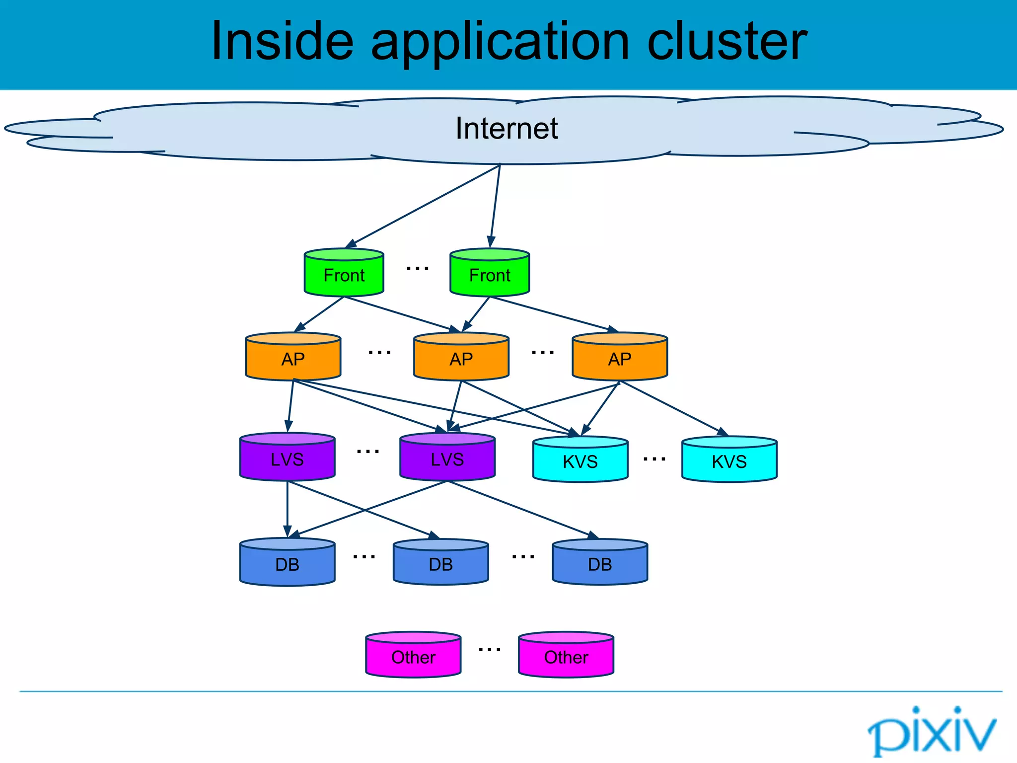 Inside application cluster
Front Front・・・
AP AP AP
LVS
DB DB
・・・ ・・・
・・・ DB・・・
・・・ LVS KVS
Other
KVS・・・
Other・・・
Internet
 
