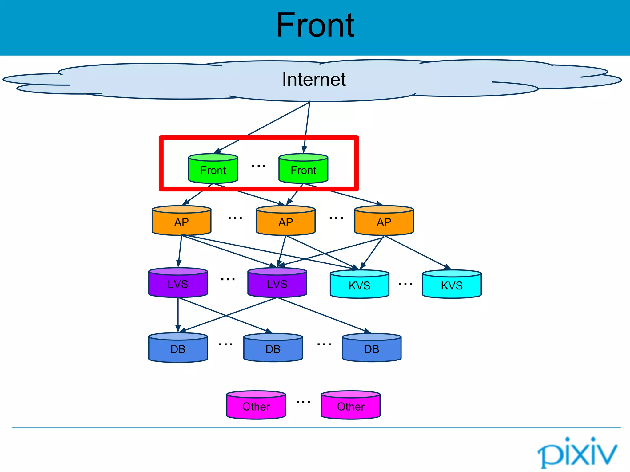 Front
Front Front・・・
AP AP AP
LVS
DB DB
・・・ ・・・
・・・ DB・・・
・・・ LVS KVS
Other
KVS・・・
Other・・・
Internet
 