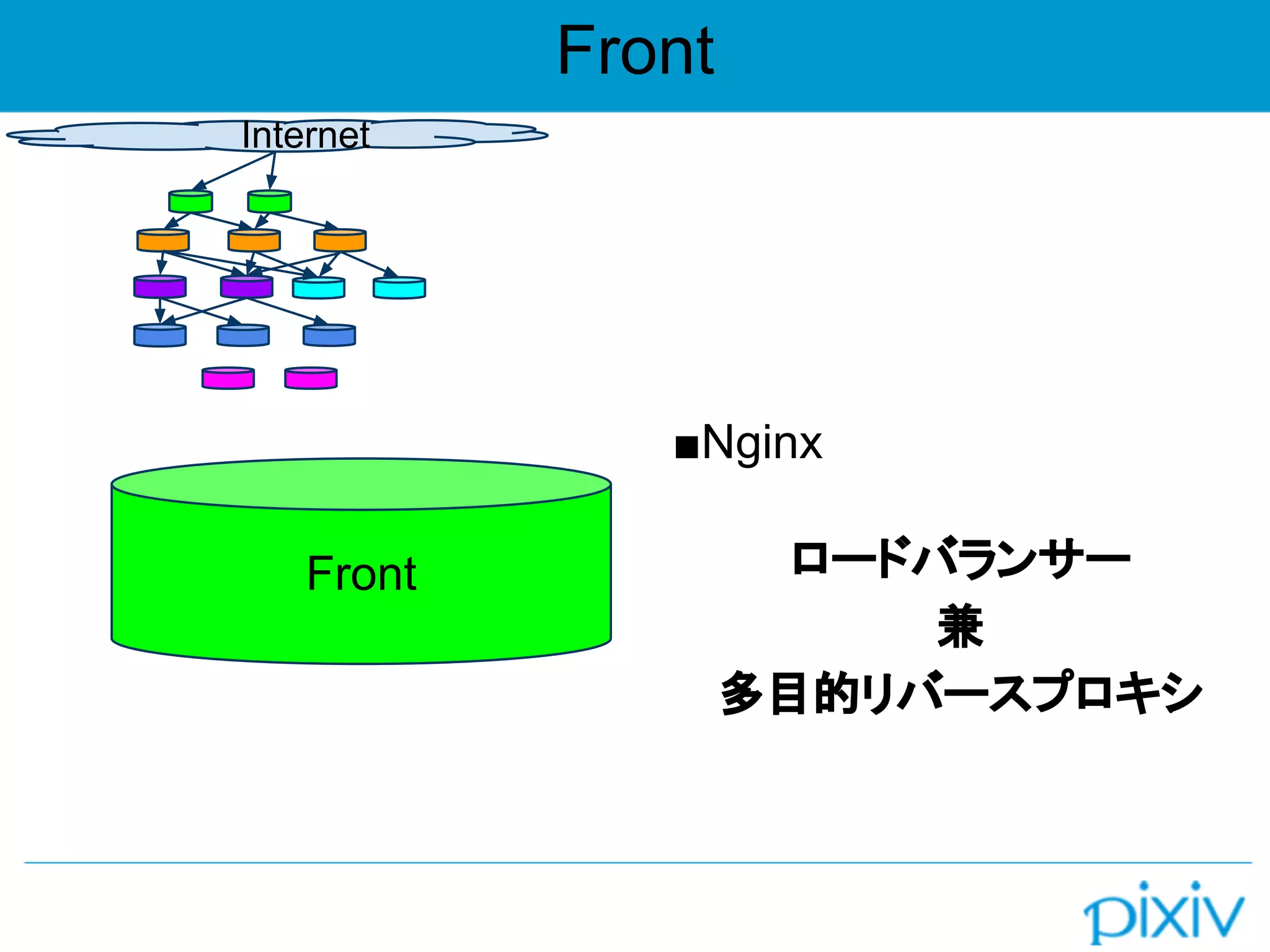 Front
Internet
Front
■Nginx
ロードバランサー
兼
多目的リバースプロキシ
 