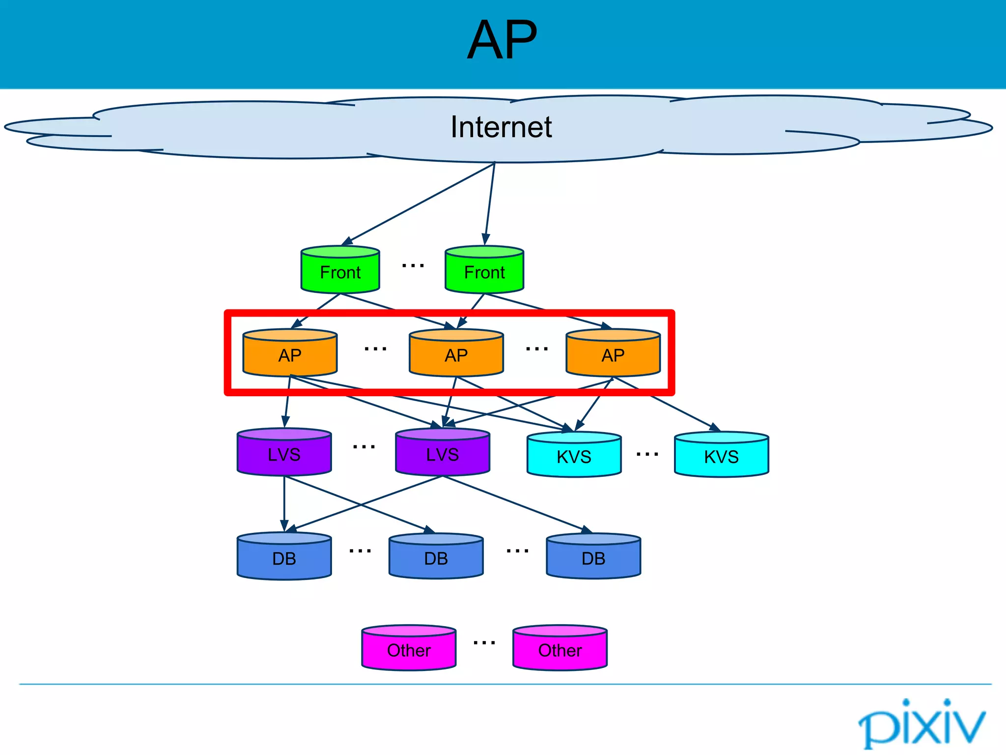 AP
Front Front・・・
AP AP AP
LVS
DB DB
・・・ ・・・
・・・ DB・・・
・・・ LVS KVS
Other
KVS・・・
Other・・・
Internet
 