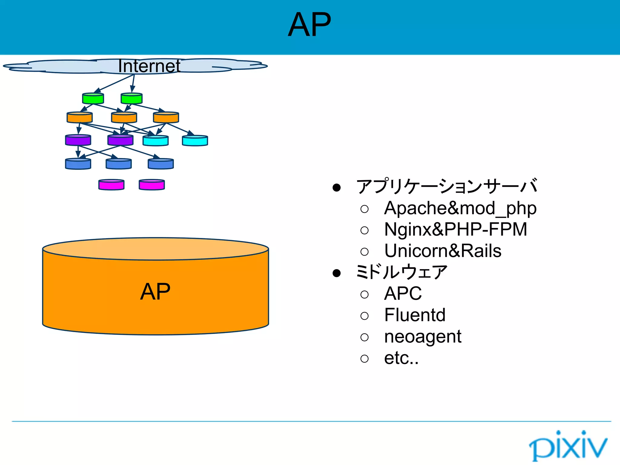 AP
Internet
AP
● アプリケーションサーバ
○ Apache&mod_php
○ Nginx&PHP-FPM
○ Unicorn&Rails
● ミドルウェア
○ APC
○ Fluentd
○ neoagent
○ etc..
 