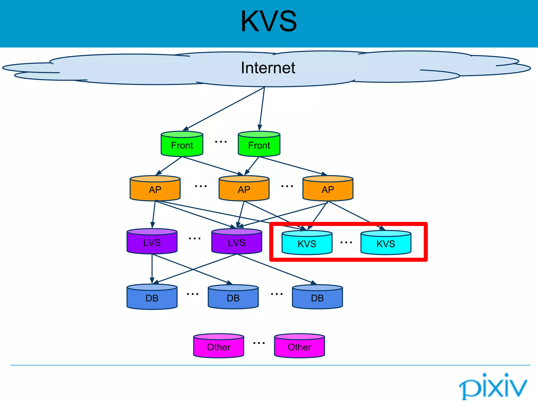 KVS
Front Front・・・
AP AP AP
LVS
DB DB
・・・ ・・・
・・・ DB・・・
・・・ LVS KVS
Other
KVS・・・
Other・・・
Internet
 