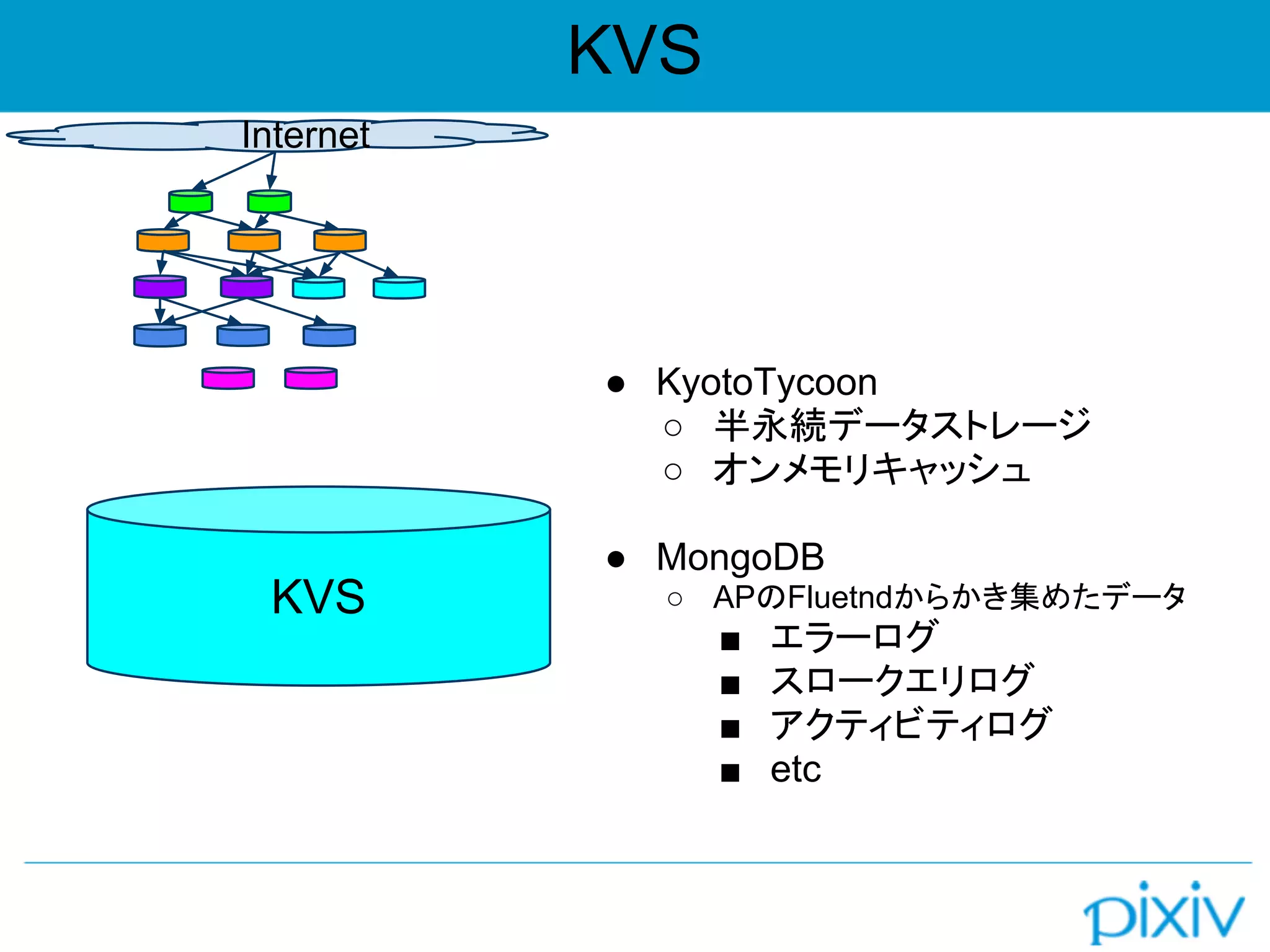 KVS
Internet
KVS
● KyotoTycoon
○ 半永続データストレージ
○ オンメモリキャッシュ
● MongoDB
○ APのFluetndからかき集めたデータ
■ エラーログ
■ スロークエリログ
■ アクティビティログ
■ etc
 