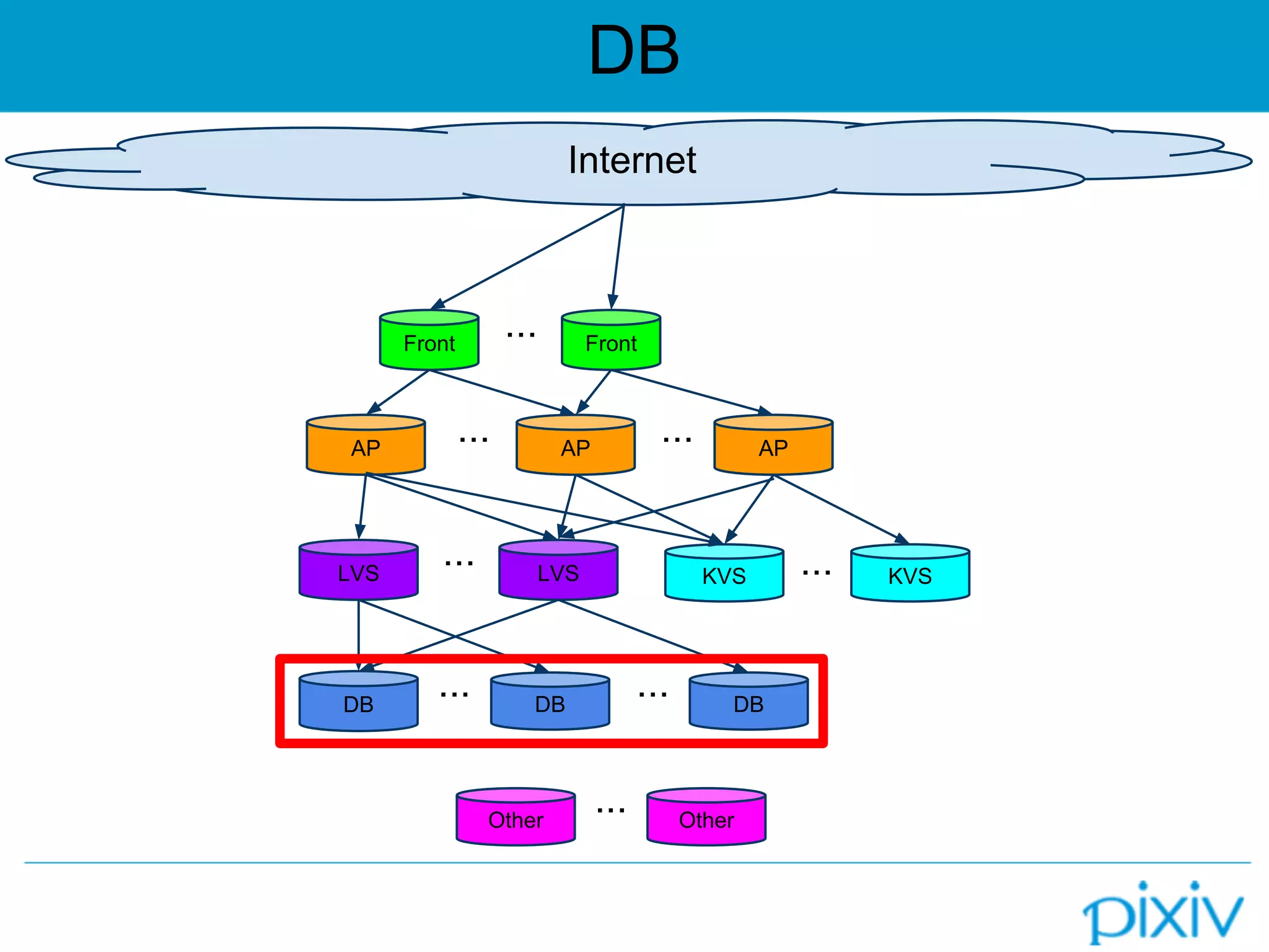 DB
Front Front・・・
AP AP AP
LVS
DB DB
・・・ ・・・
・・・ DB・・・
・・・ LVS KVS
Other
KVS・・・
Other・・・
Internet
 