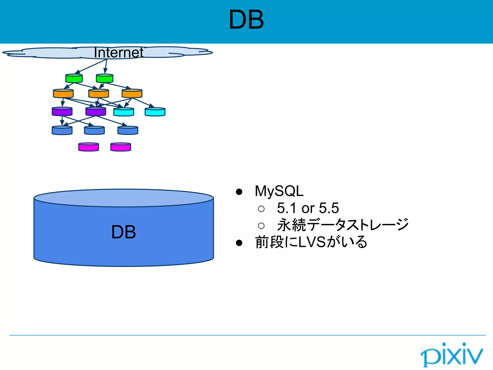 DB
Internet
DB
● MySQL
○ 5.1 or 5.5
○ 永続データストレージ
● 前段にLVSがいる
 