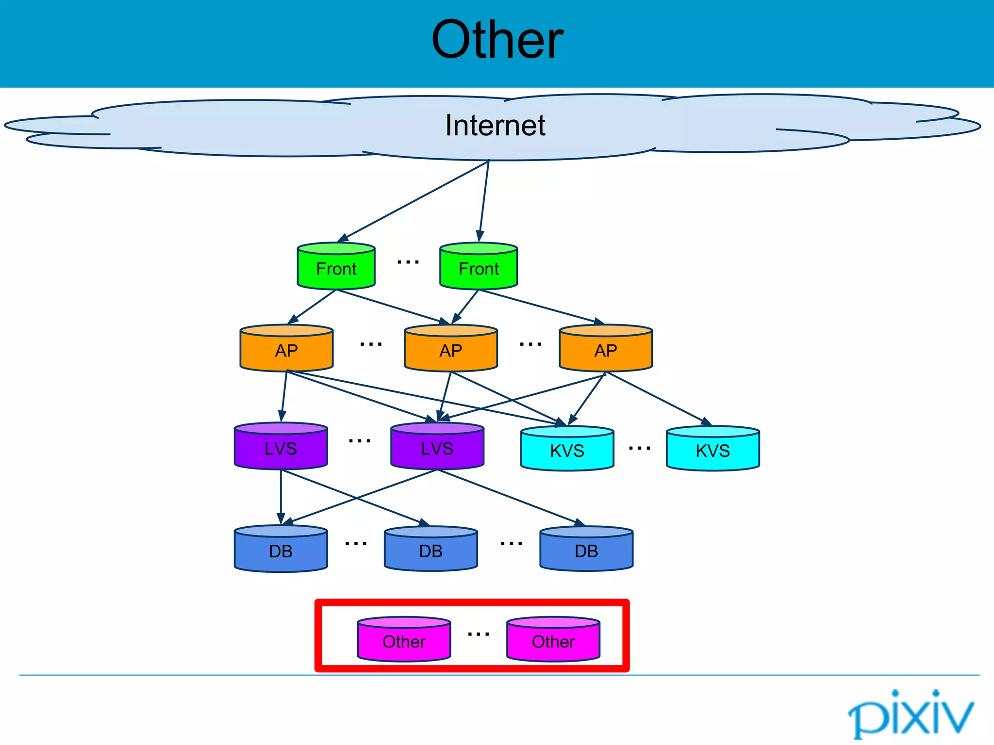 Other
Front Front・・・
AP AP AP
LVS
DB DB
・・・ ・・・
・・・ DB・・・
・・・ LVS KVS
Other
KVS・・・
Other・・・
Internet
 