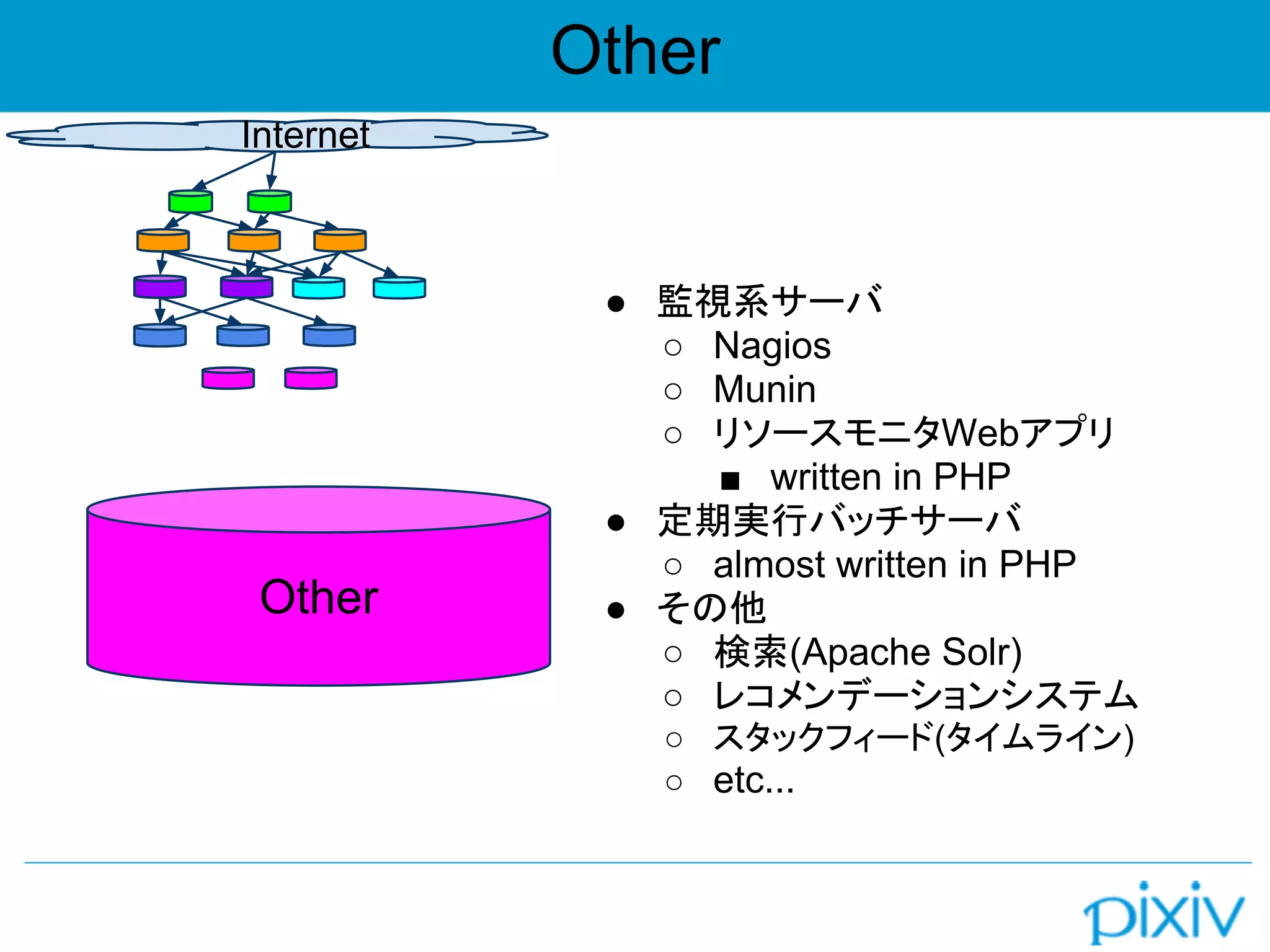 Other
Internet
Other
● 監視系サーバ
○ Nagios
○ Munin
○ リソースモニタWebアプリ
■ written in PHP
● 定期実行バッチサーバ
○ almost written in PHP
● その他
○ 検索(Apache Solr)
○ レコメンデーションシステム
○ スタックフィード(タイムライン)
○ etc...
 