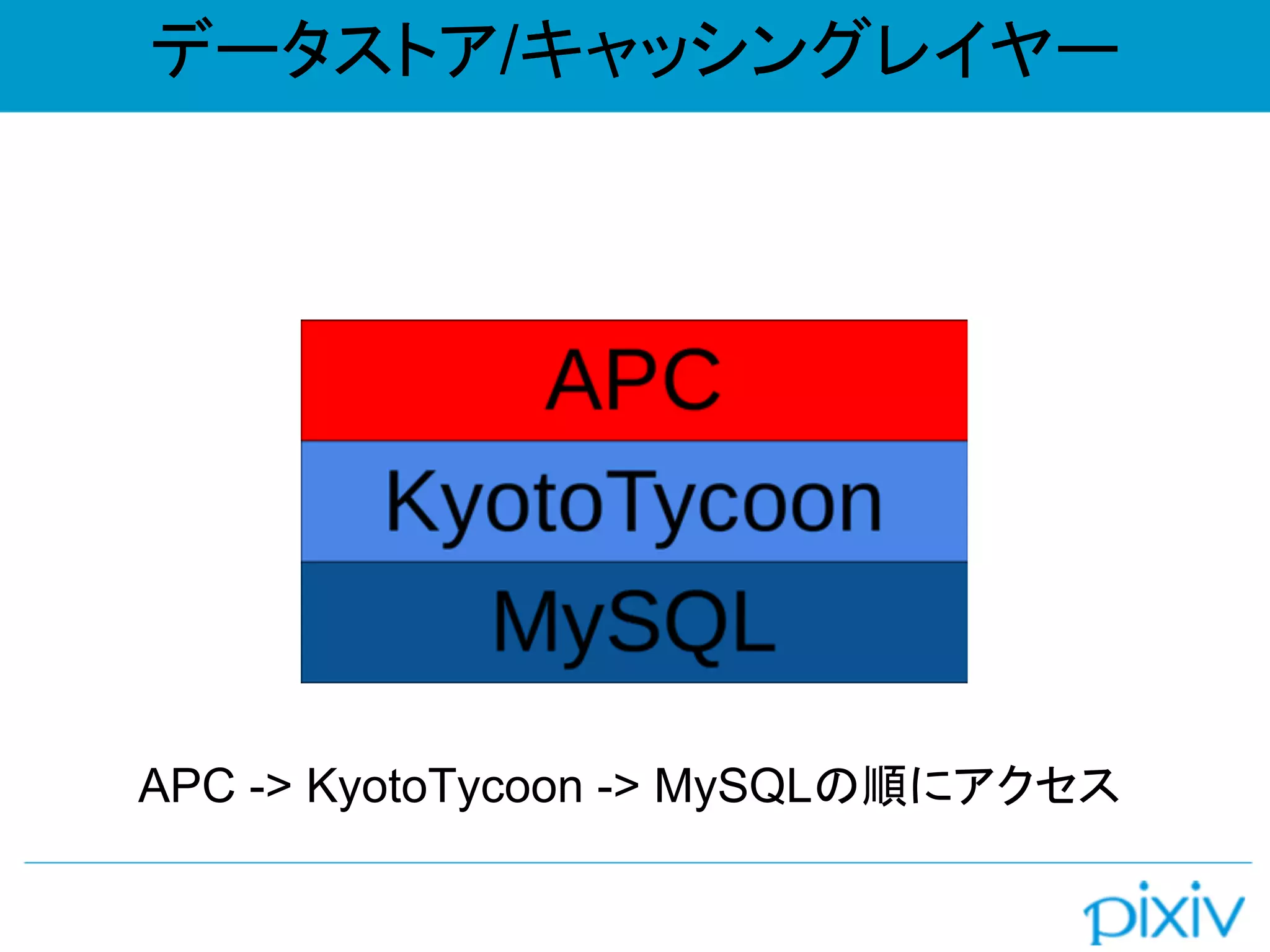 データストア/キャッシングレイヤー
APC -> KyotoTycoon -> MySQLの順にアクセス
 