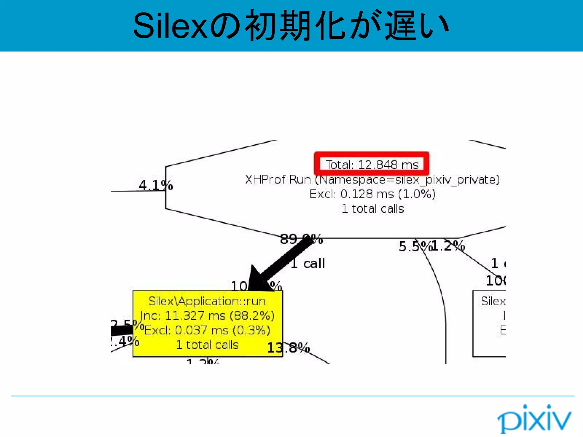 Silexの初期化が遅い
 
