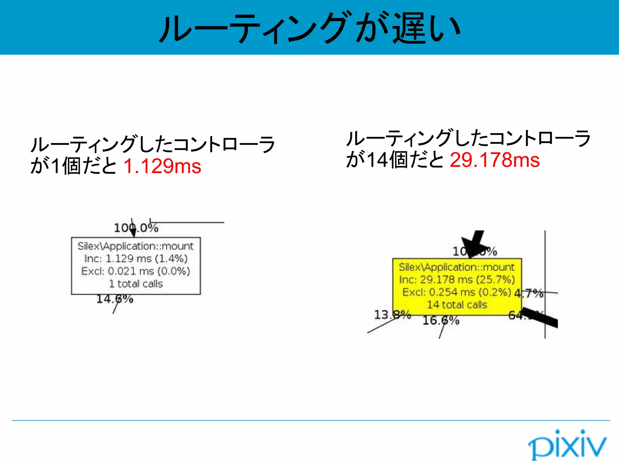ルーティングしたコントローラ
が1個だと 1.129ms
ルーティングしたコントローラ
が14個だと 29.178ms
ルーティングが遅い
 