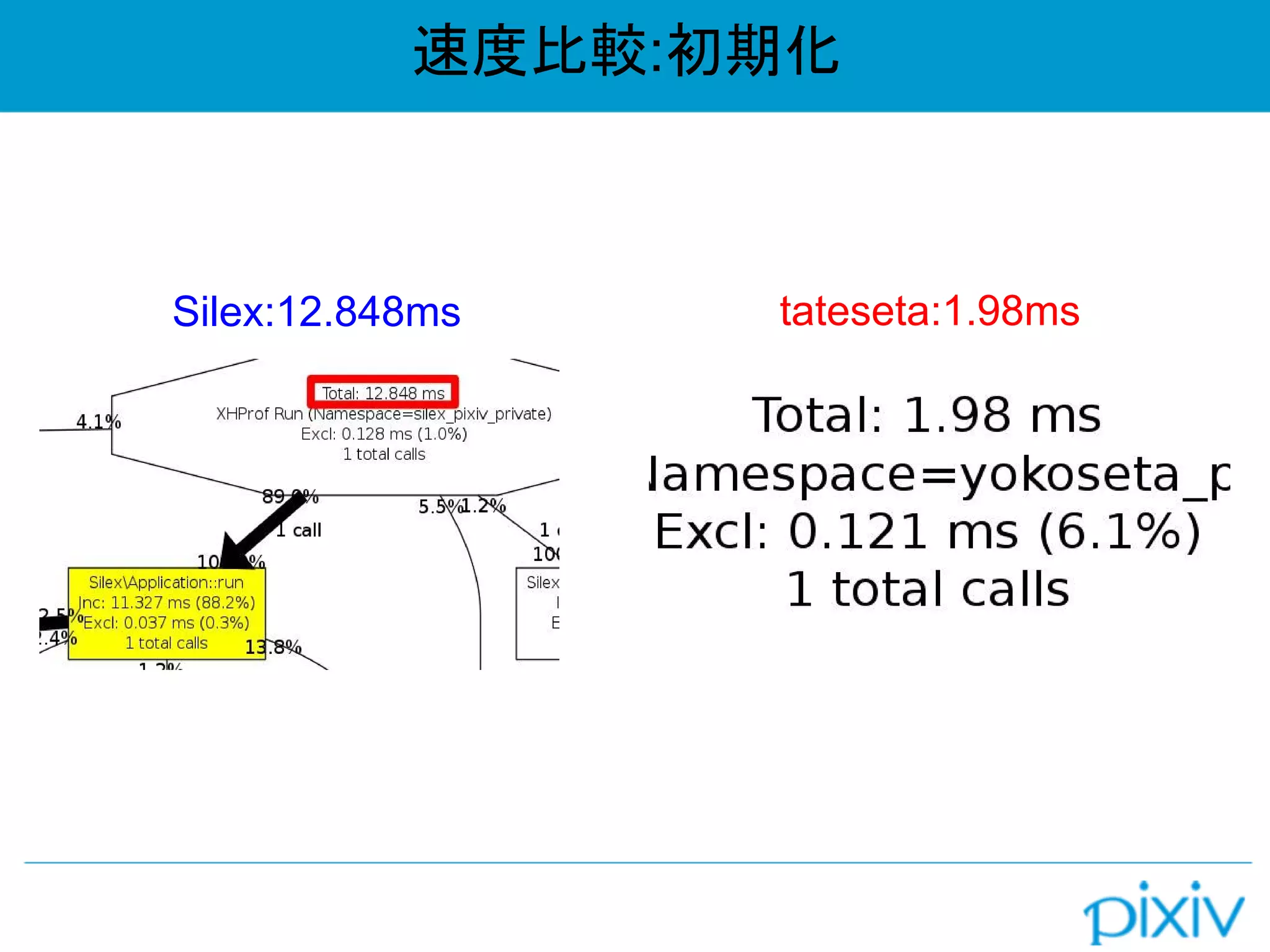 速度比較:初期化
Silex:12.848ms tateseta:1.98ms
 
