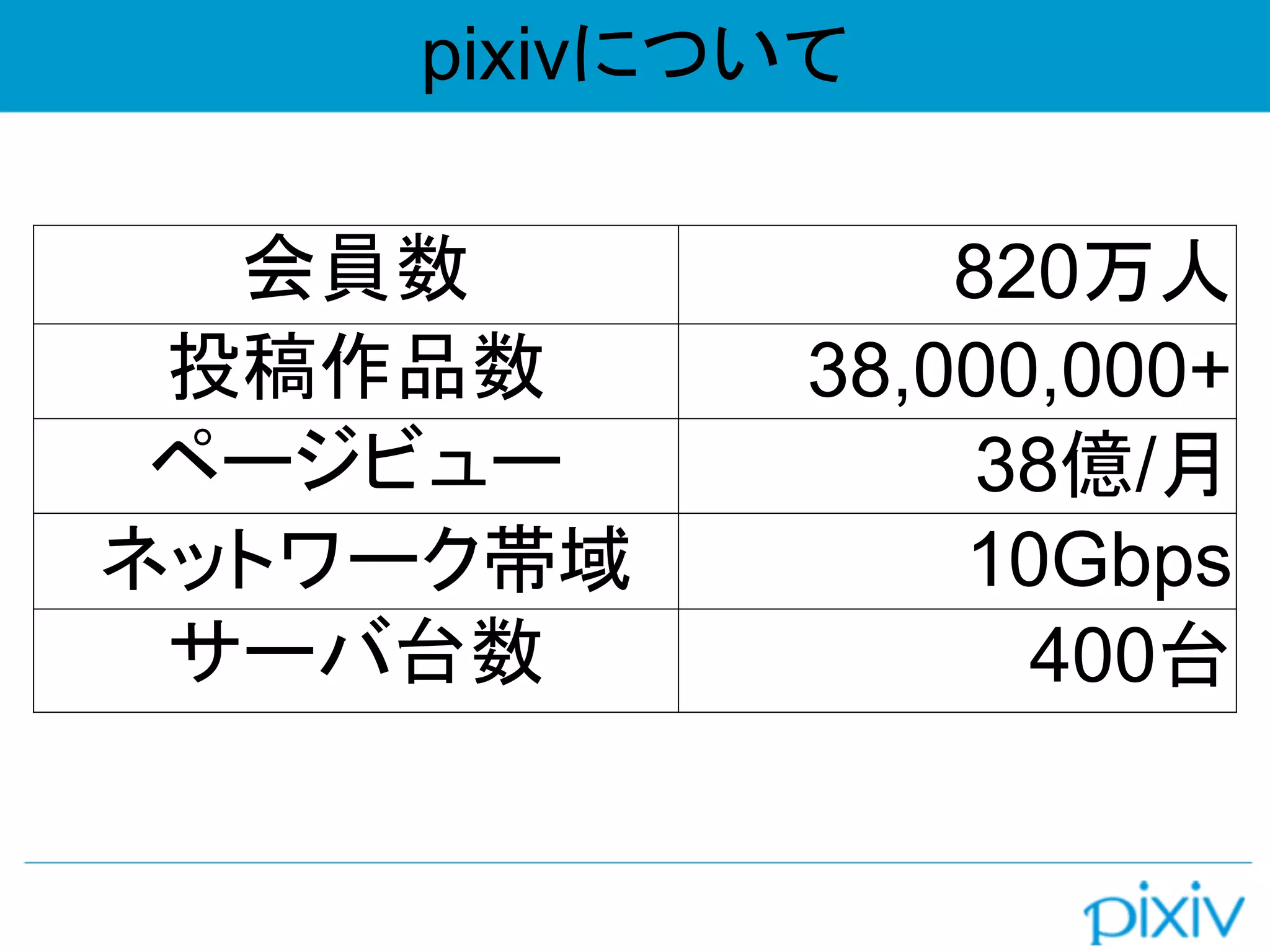 pixivについて
会員数 820万人
投稿作品数 38,000,000+
ページビュー 38億/月
ネットワーク帯域 10Gbps
サーバ台数 400台
 