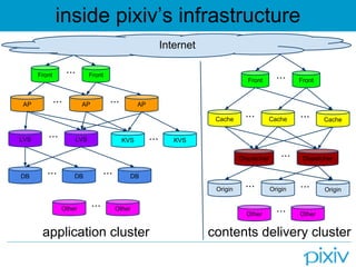 inside pixivs infrastructure
Front Front???
Internet
AP AP AP
LVS
DB DB
??? ???
??? DB???
??? LVS KVS
Other
KVS???
Front Front???
Cache Cache??? Cache???
Dispatcher Dispatcher???
Origin Origin??? Origin???
Other???
Other Other???
application cluster contents delivery cluster
 