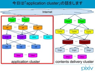 դϡapplication clusterԒ򤷤ޤ
Front Front???
Internet
AP AP AP
LVS
DB DB
??? ???
??? DB???
??? LVS KVS
Other
KVS???
Front Front???
Cache Cache??? Cache???
Dispatcher Dispatcher???
Origin Origin??? Origin???
contents delivery cluster
Other???
Other Other???
application cluster
 