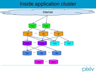 Inside application cluster
Front Front???
AP AP AP
LVS
DB DB
??? ???
??? DB???
??? LVS KVS
Other
KVS???
Other???
Internet
 