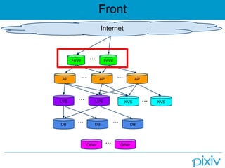 Front
Front Front???
AP AP AP
LVS
DB DB
??? ???
??? DB???
??? LVS KVS
Other
KVS???
Other???
Internet
 