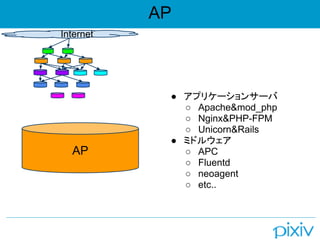 AP
Internet
AP
 ץꥱ`󥵩`
 Apache&mod_php
 Nginx&PHP-FPM
 Unicorn&Rails
 ߥɥ륦
 APC
 Fluentd
 neoagent
 etc..
 