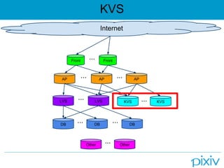 KVS
Front Front???
AP AP AP
LVS
DB DB
??? ???
??? DB???
??? LVS KVS
Other
KVS???
Other???
Internet
 